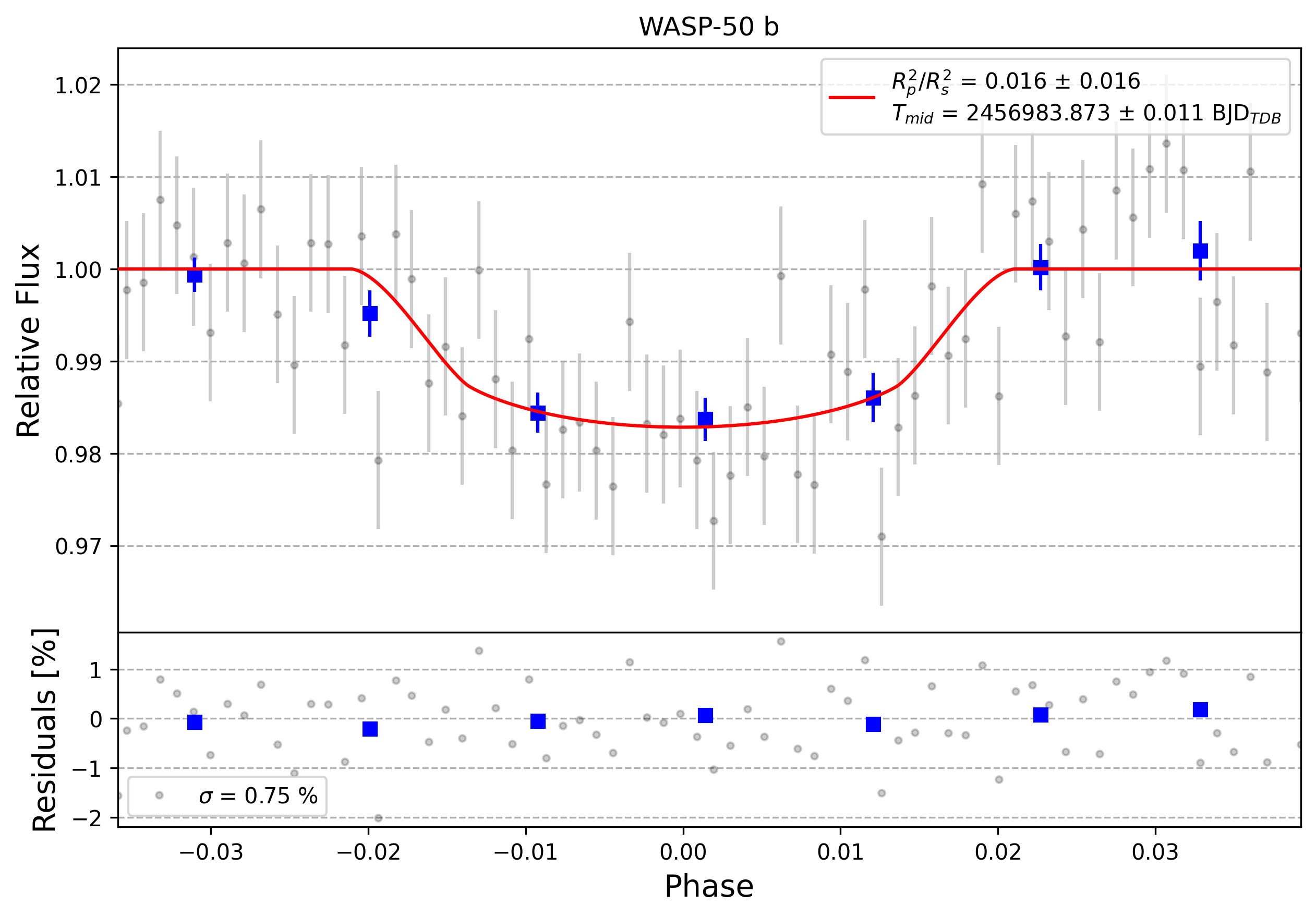 Light curve chart for 0006370