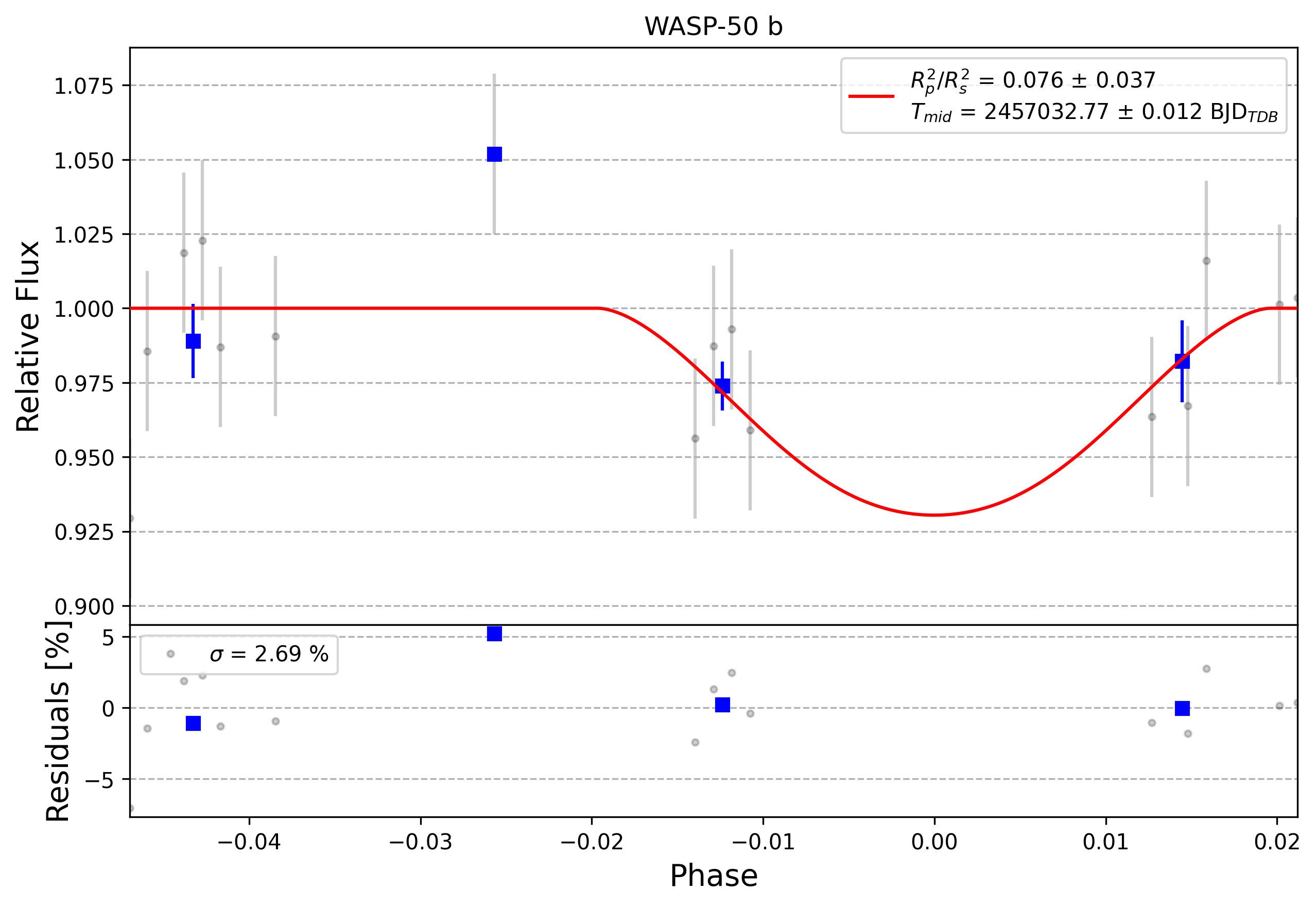 Light curve chart for 0006537