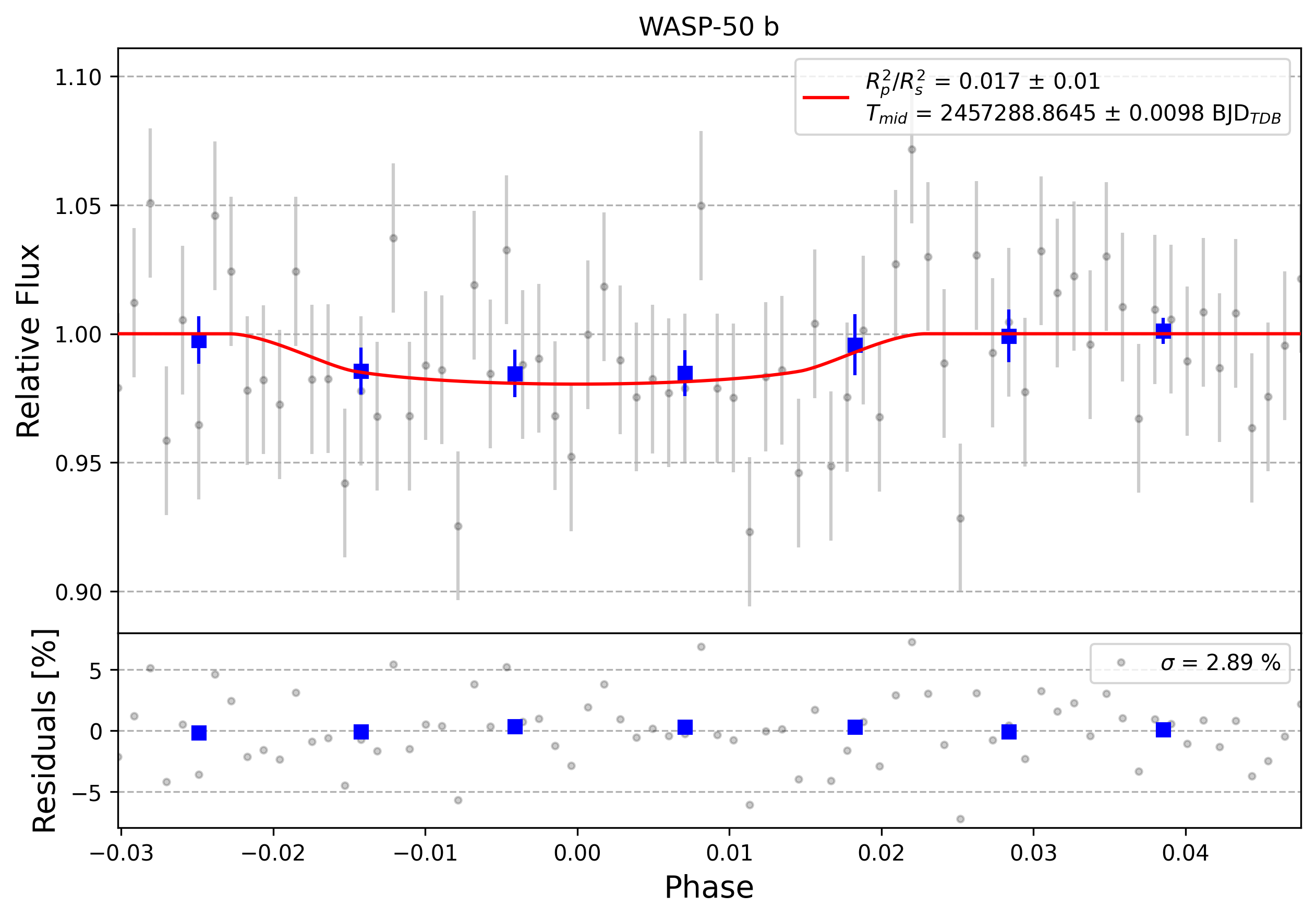 Light curve chart for 0006538