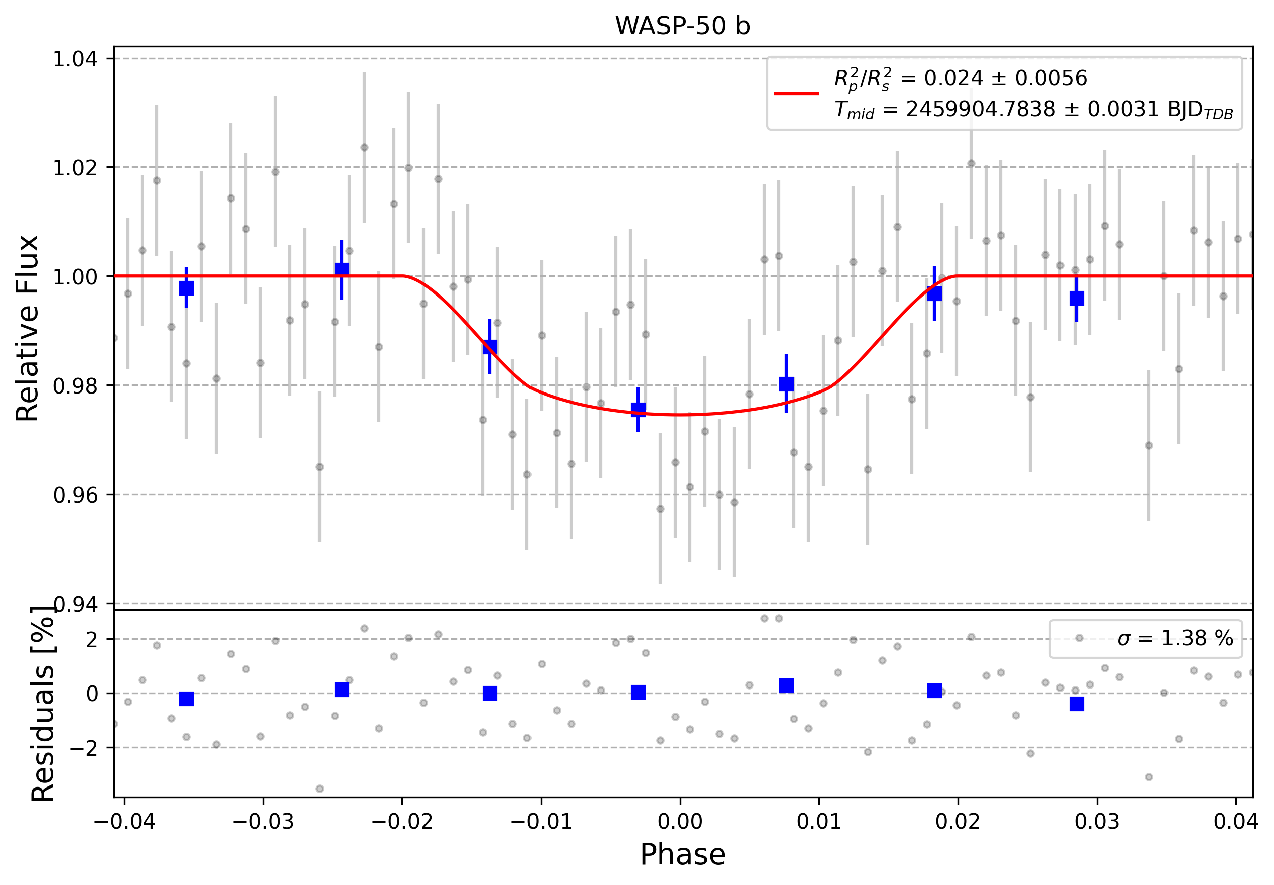 Light curve chart for 0006684