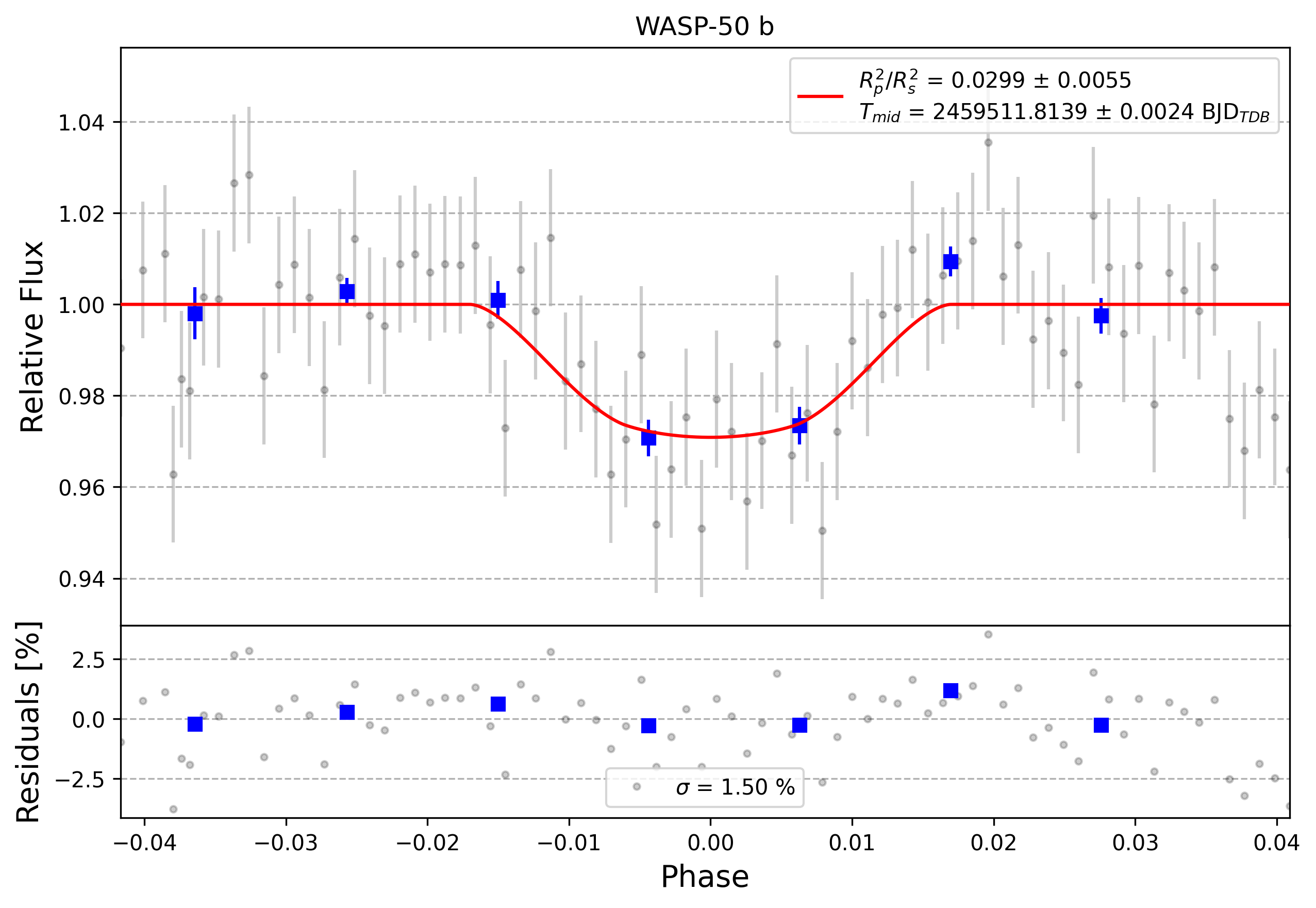 Light curve chart for 0007144