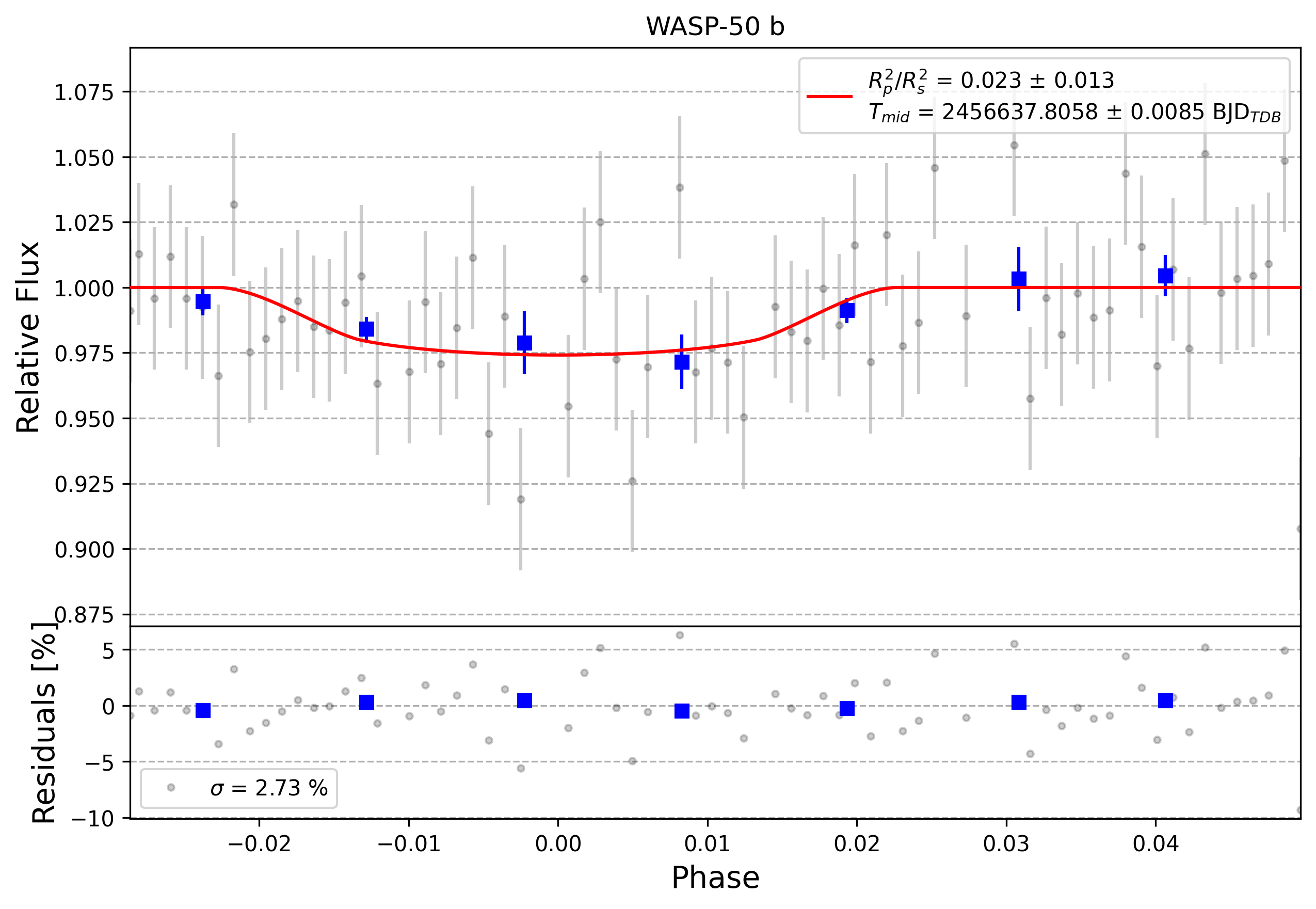 Light curve chart for 0007232