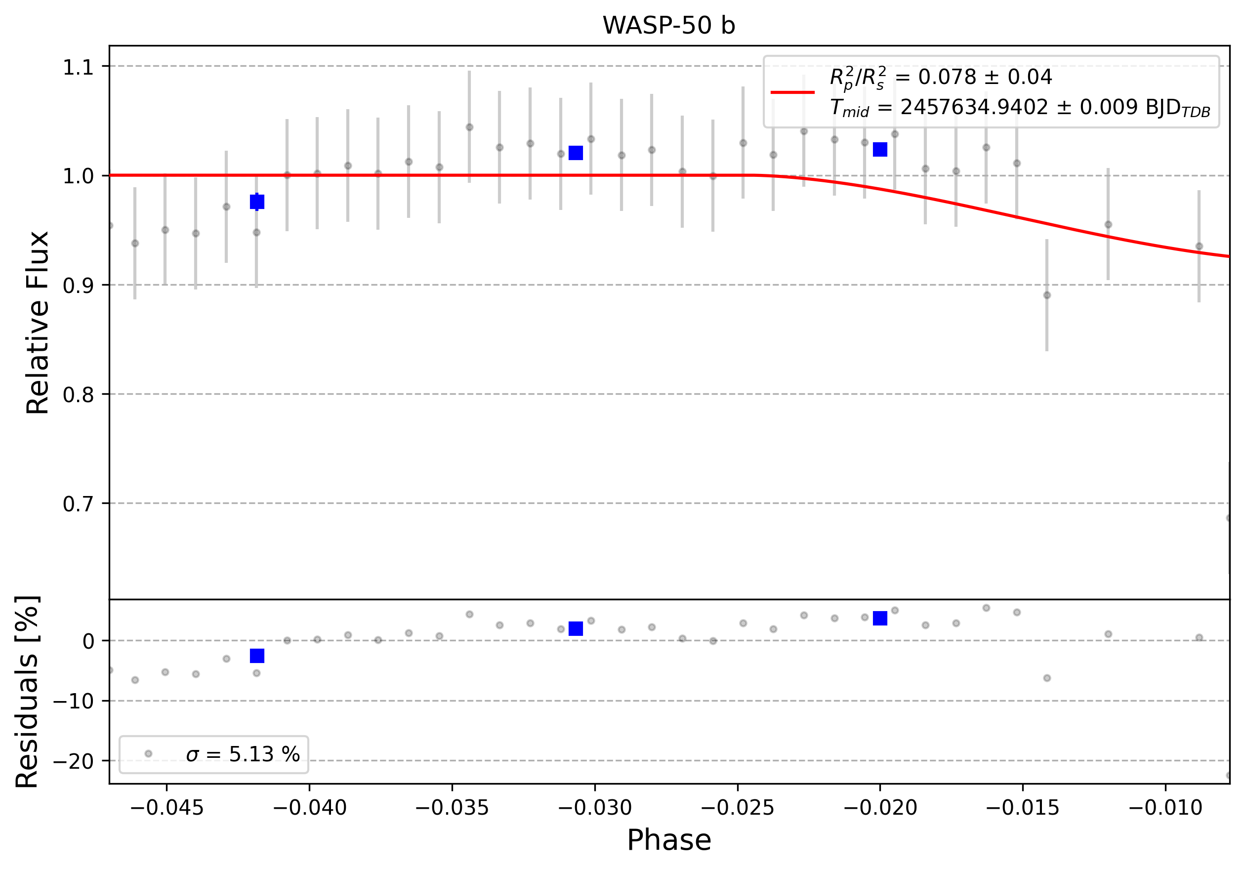 Light curve chart for 0007327