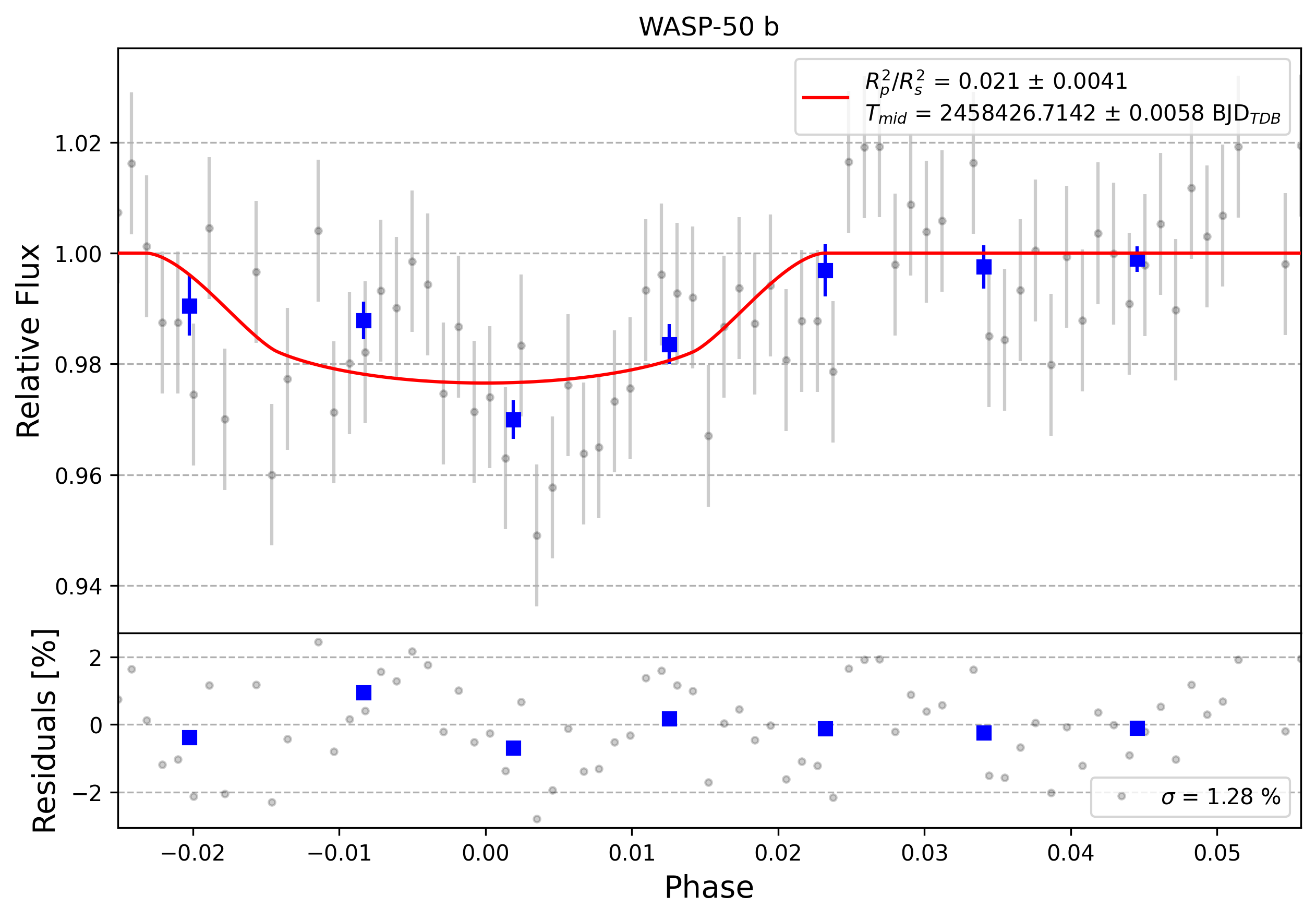 Light curve chart for 0007526