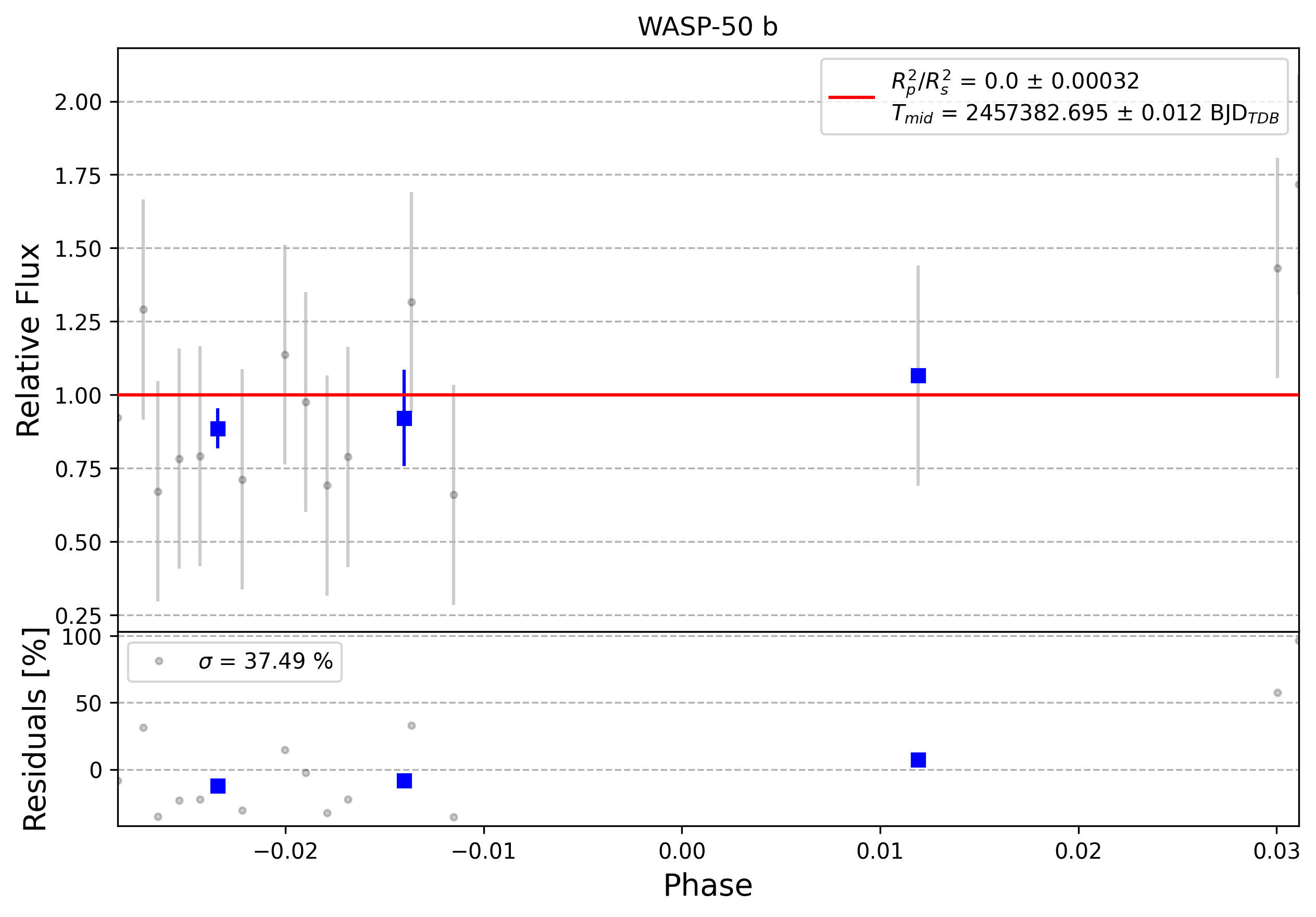 Light curve chart for 0007555