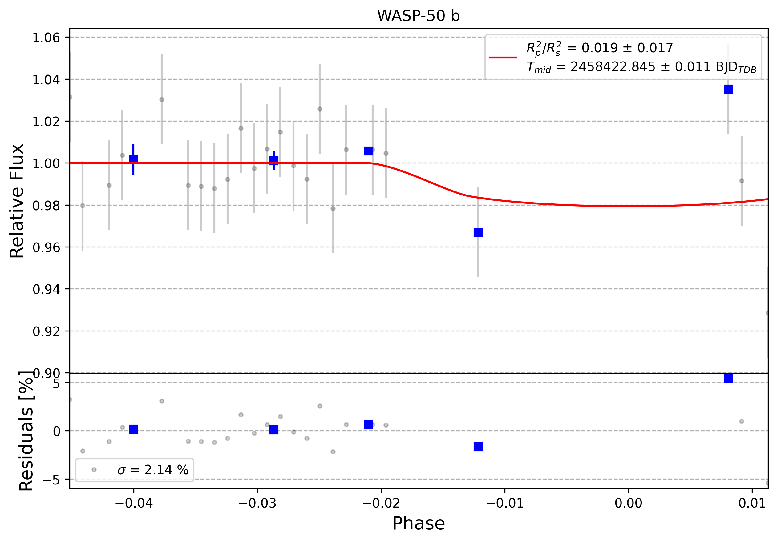 Light curve chart for 0007601