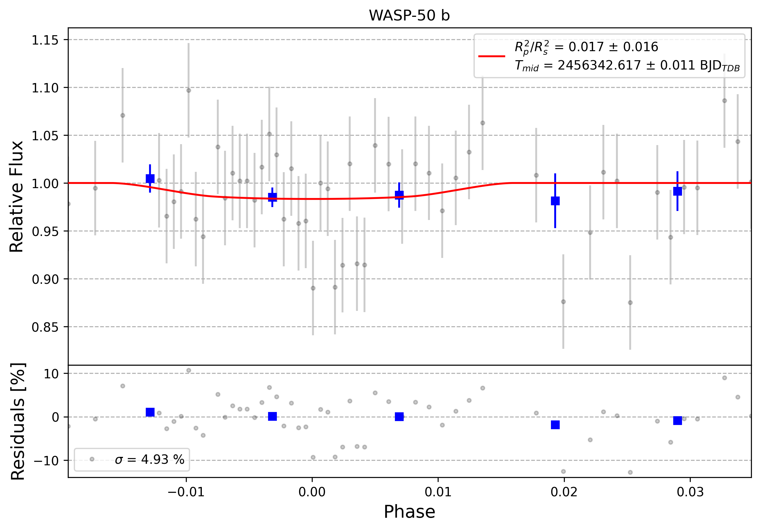 Light curve chart for 0007834