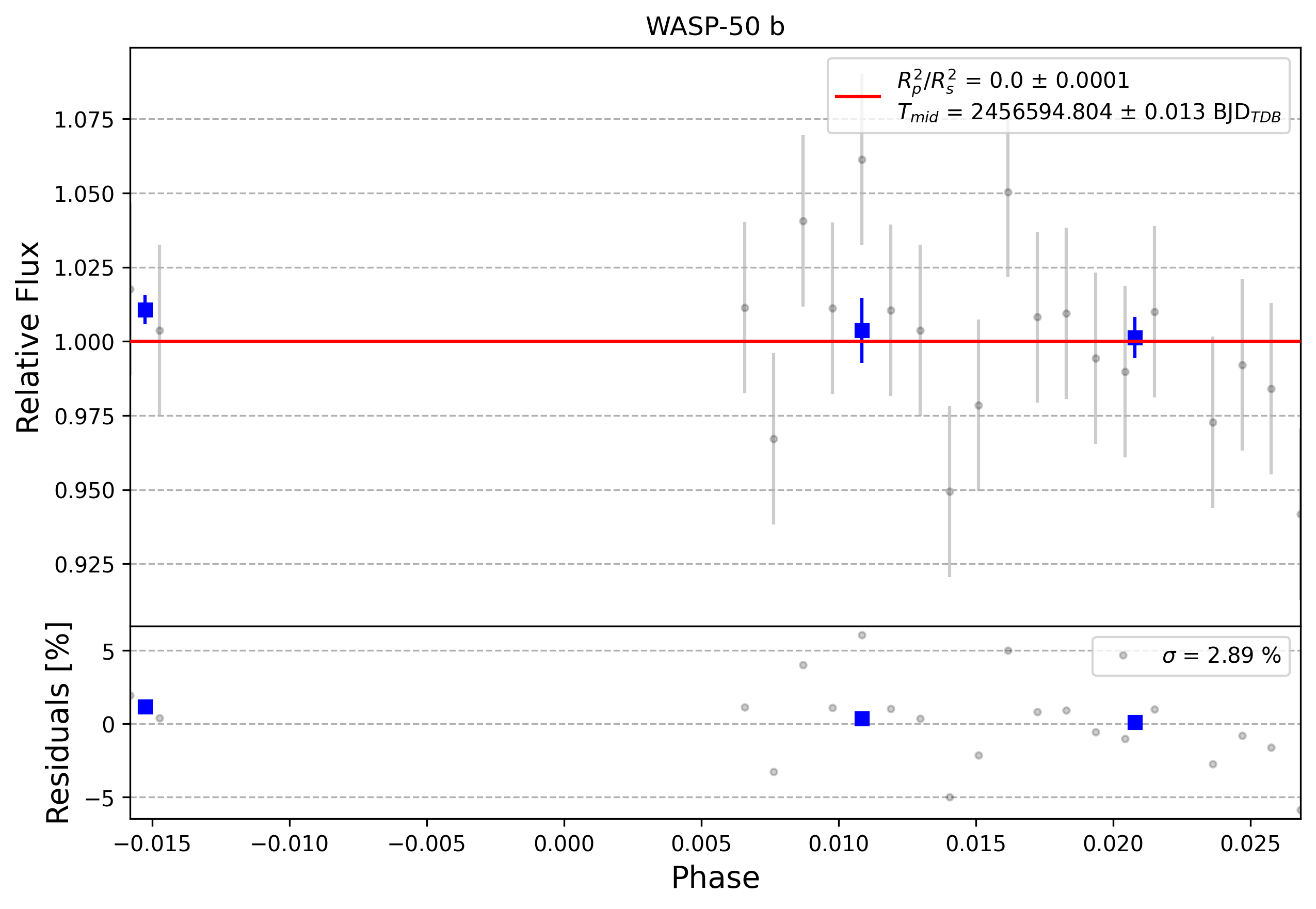 Light curve chart for 0007976