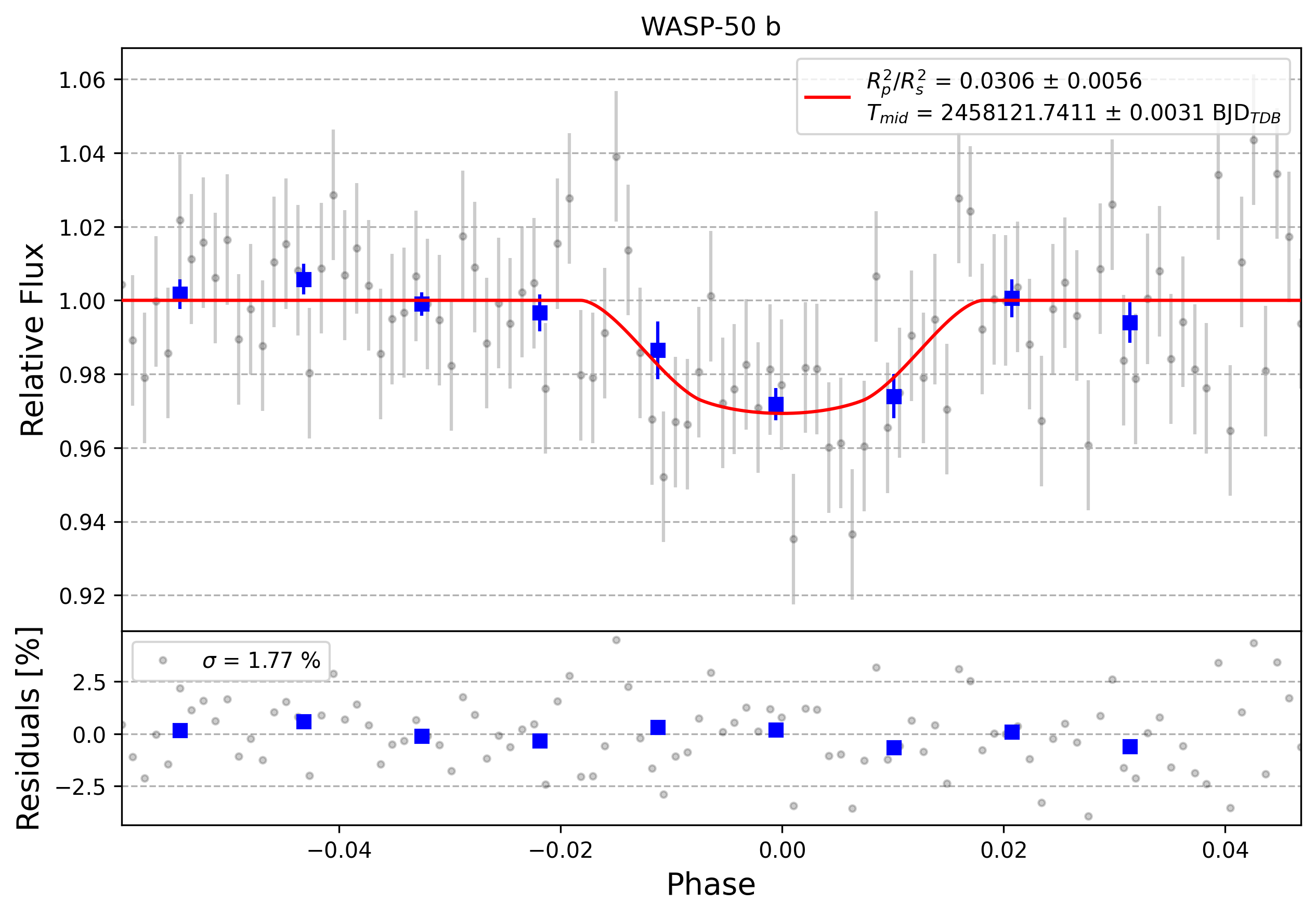 Light curve chart for 0008125