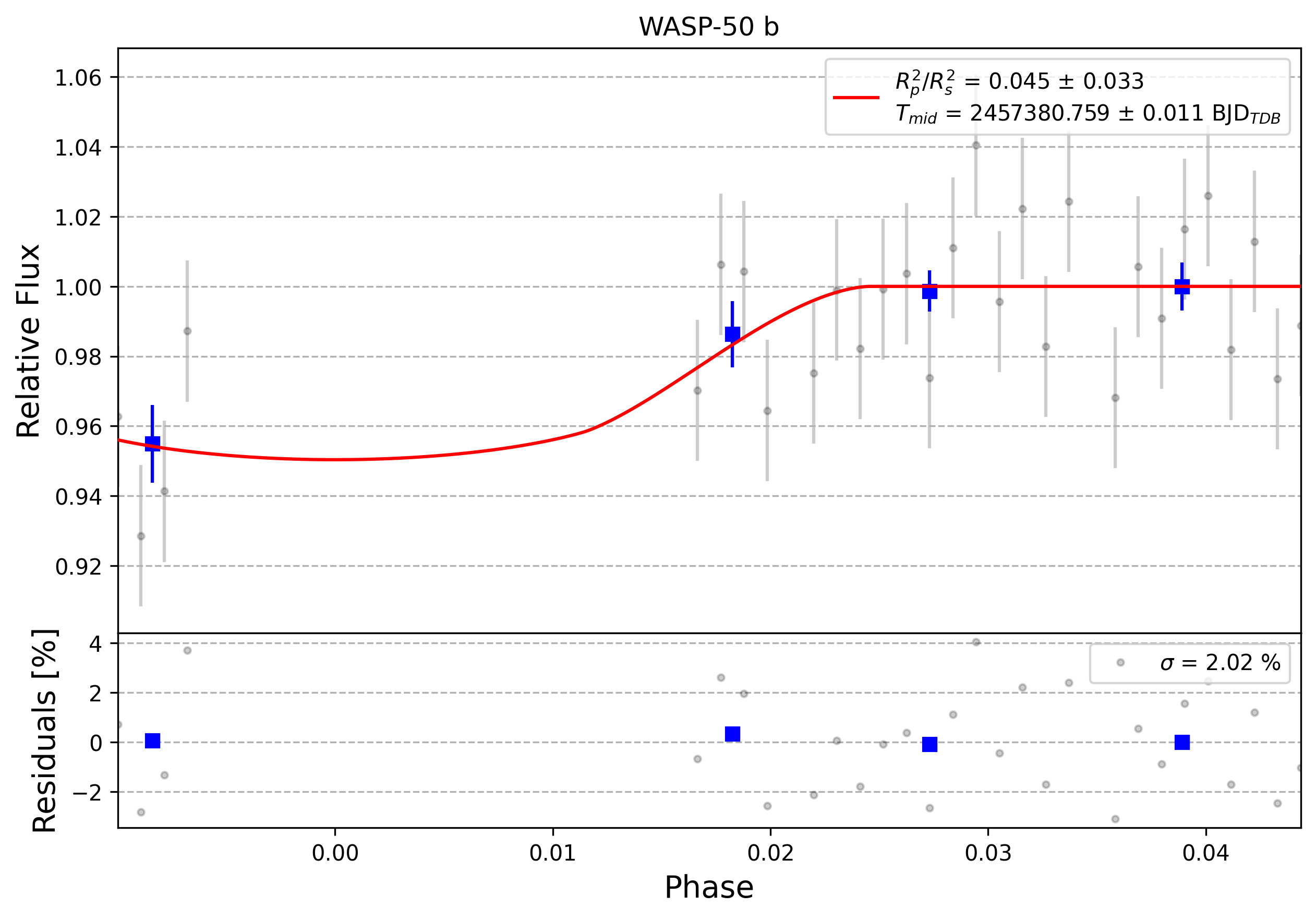 Light curve chart for 0008225