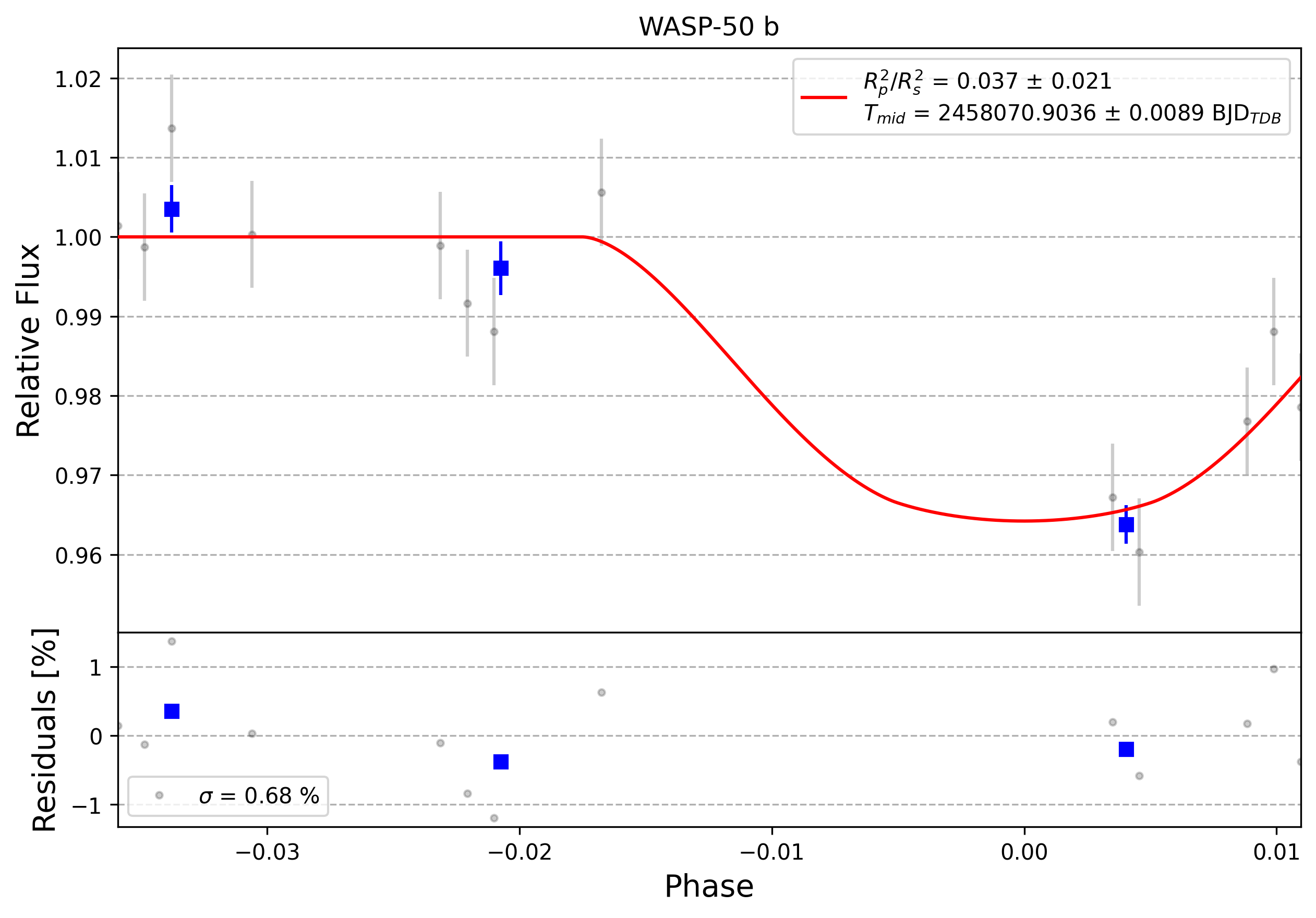 Light curve chart for 0008567