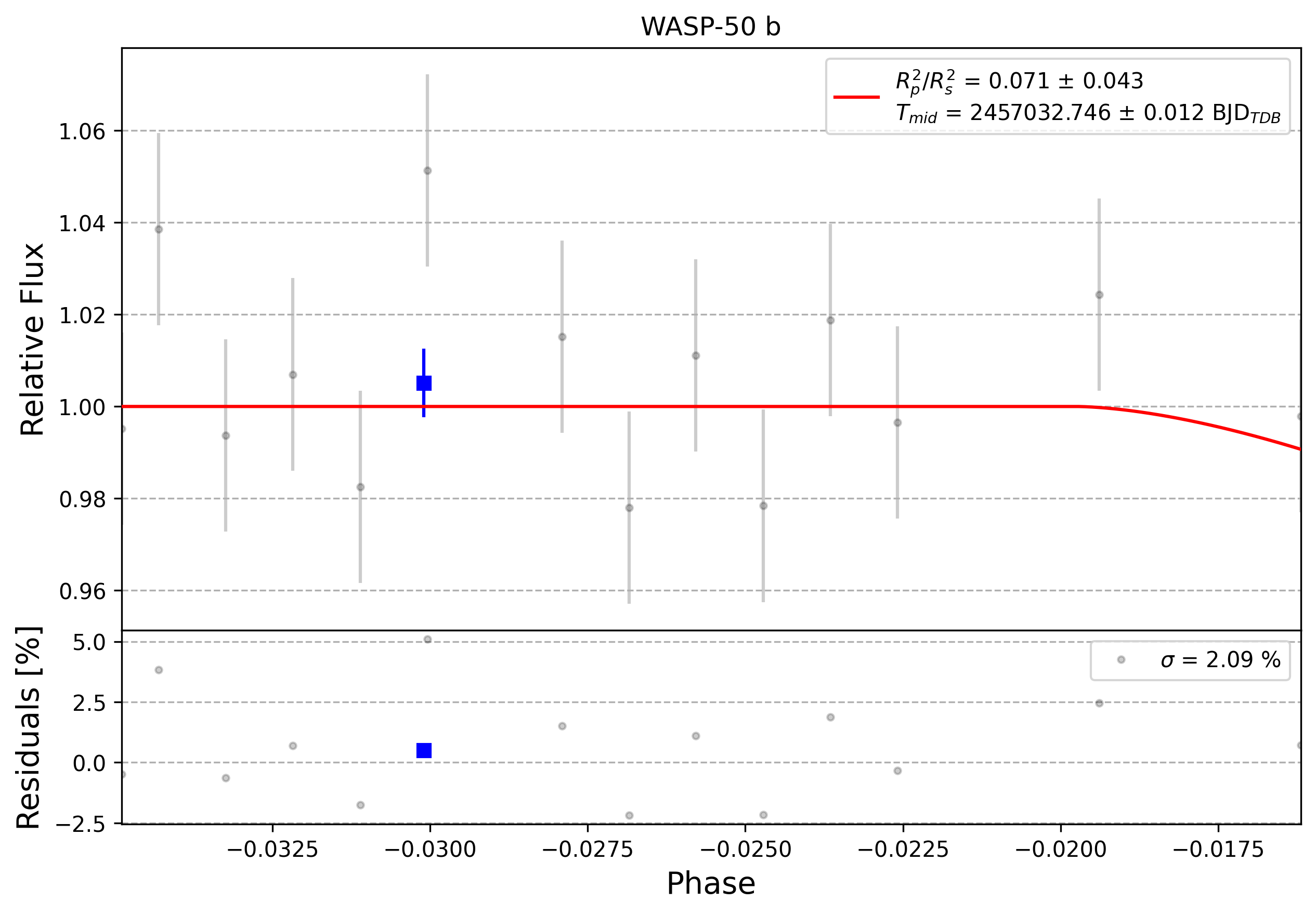 Light curve chart for 0009090