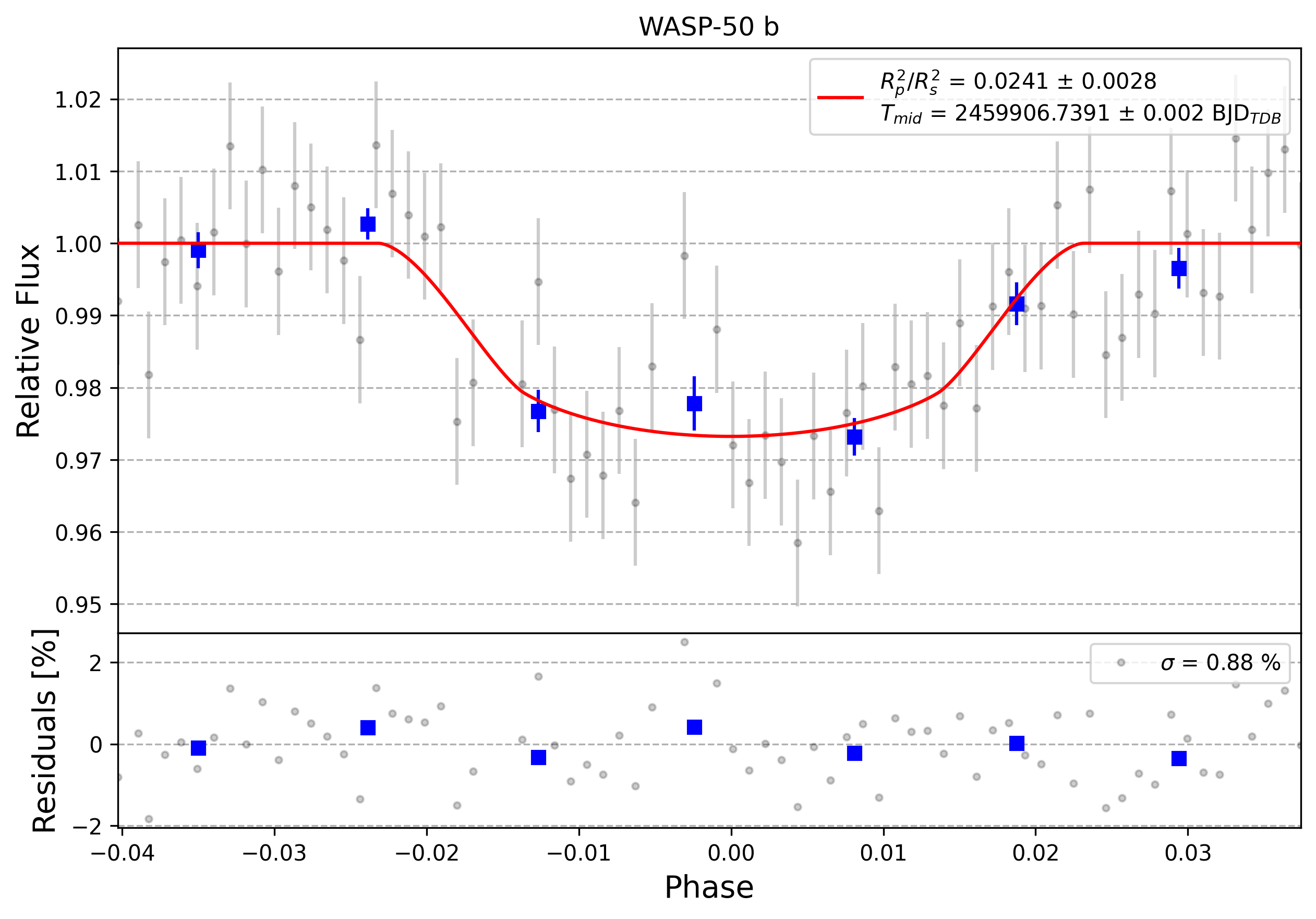 Light curve chart for 0009122