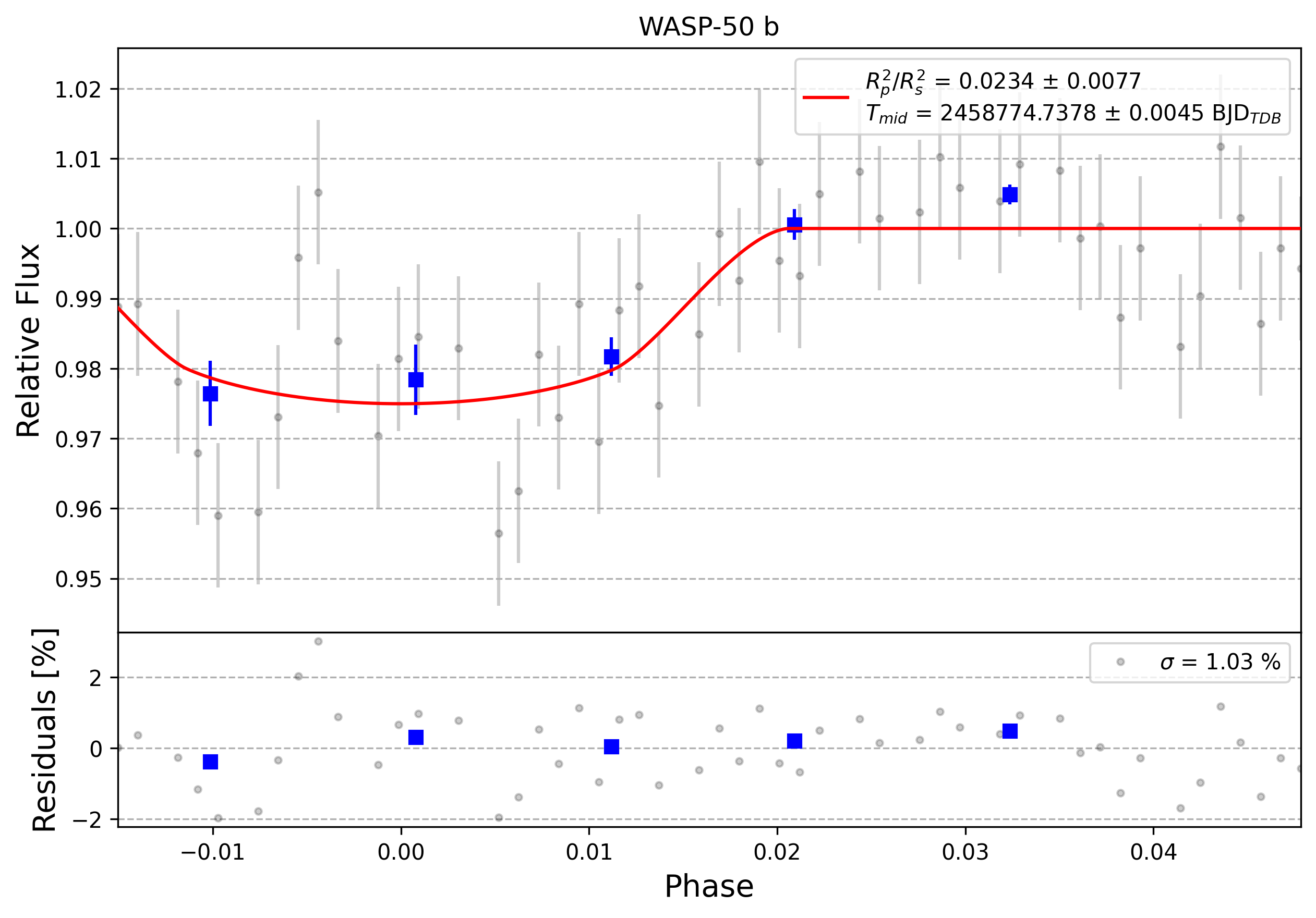 Light curve chart for 0009130
