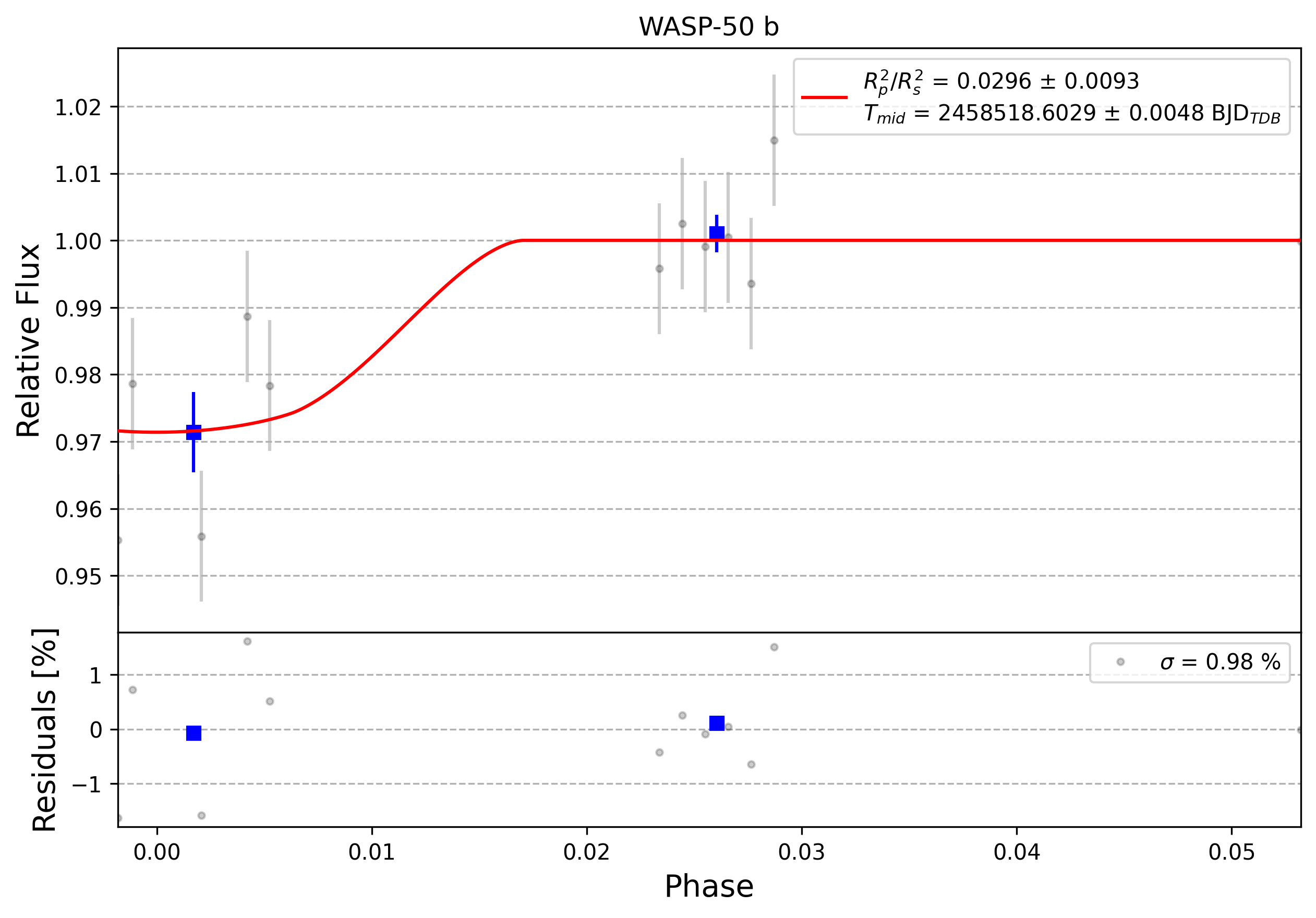 Light curve chart for 0009159
