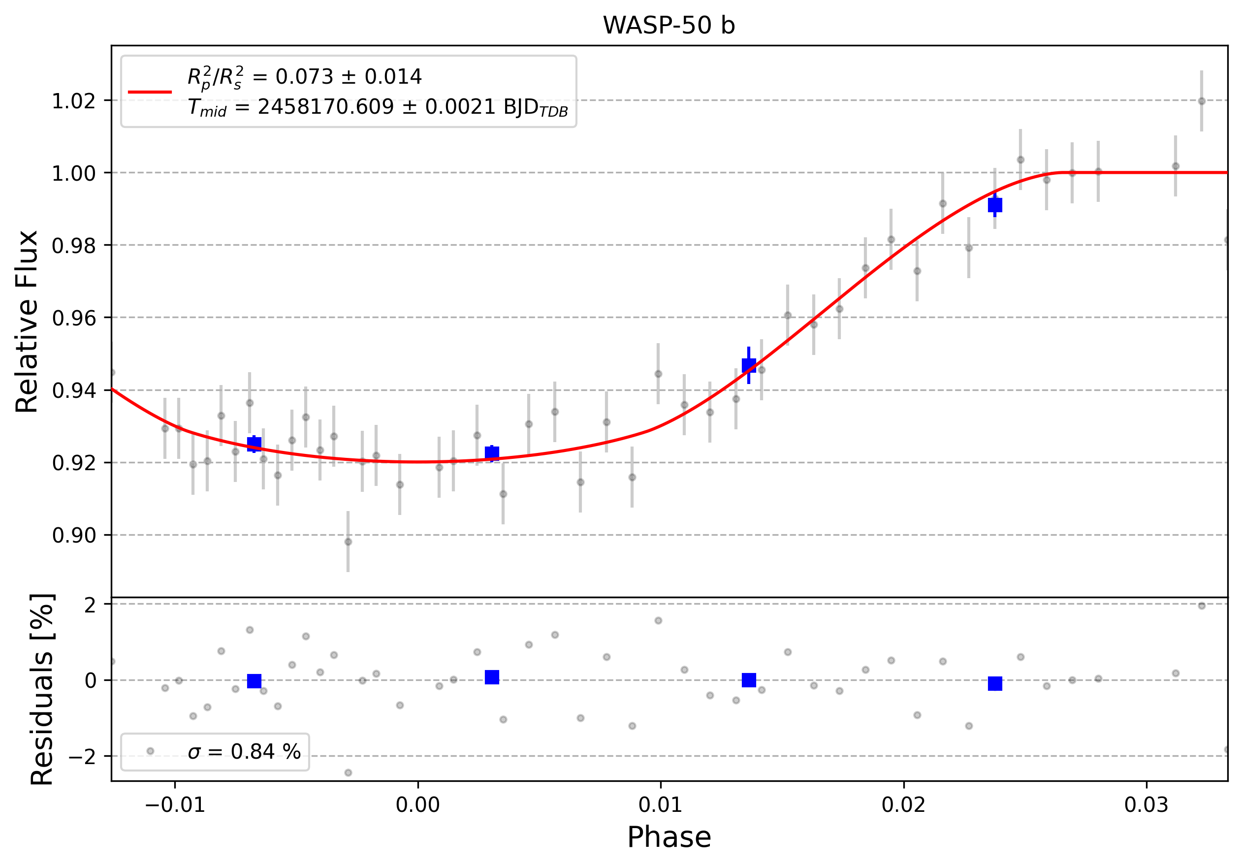 Light curve chart for 0009223