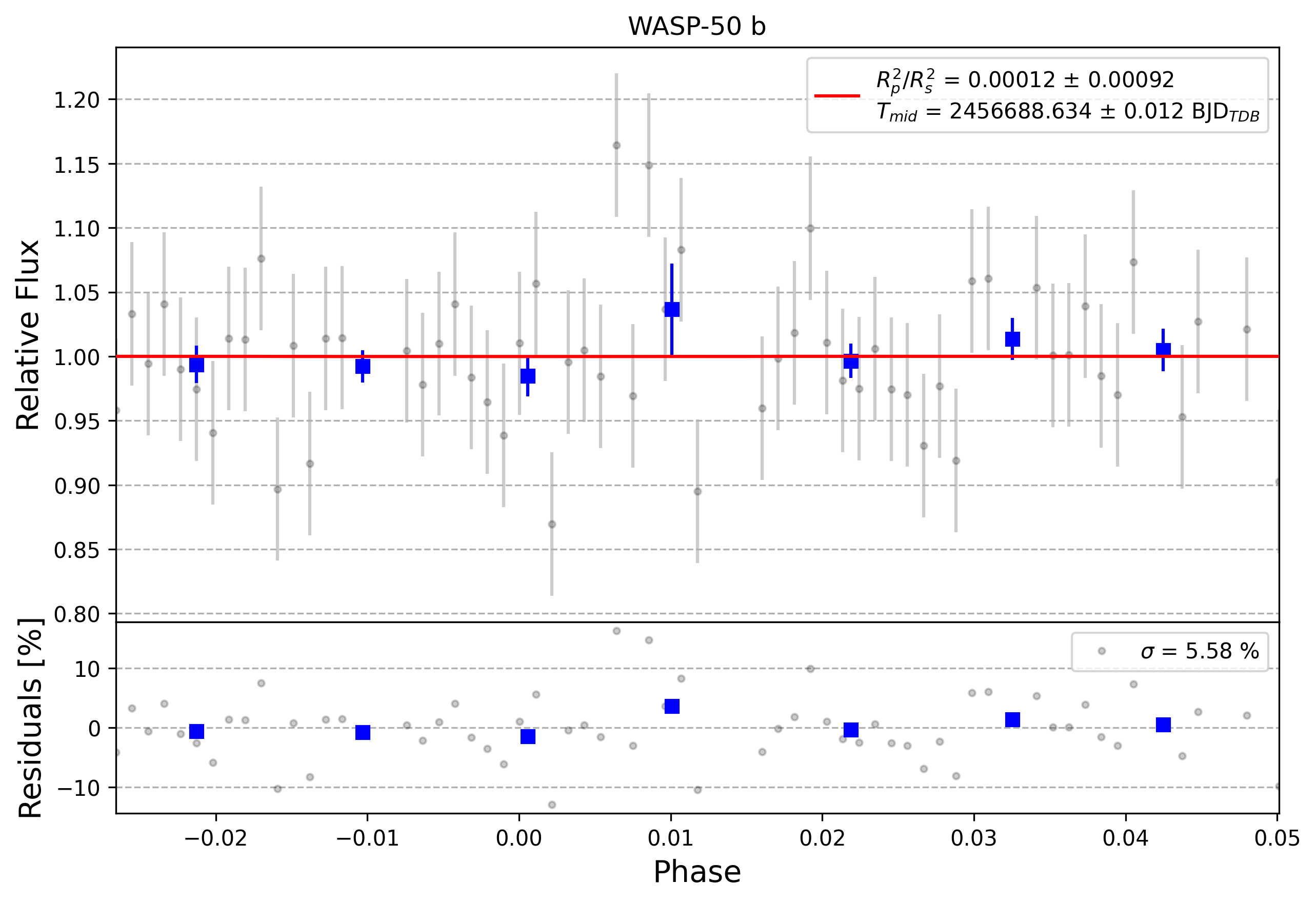 Light curve chart for 0009498