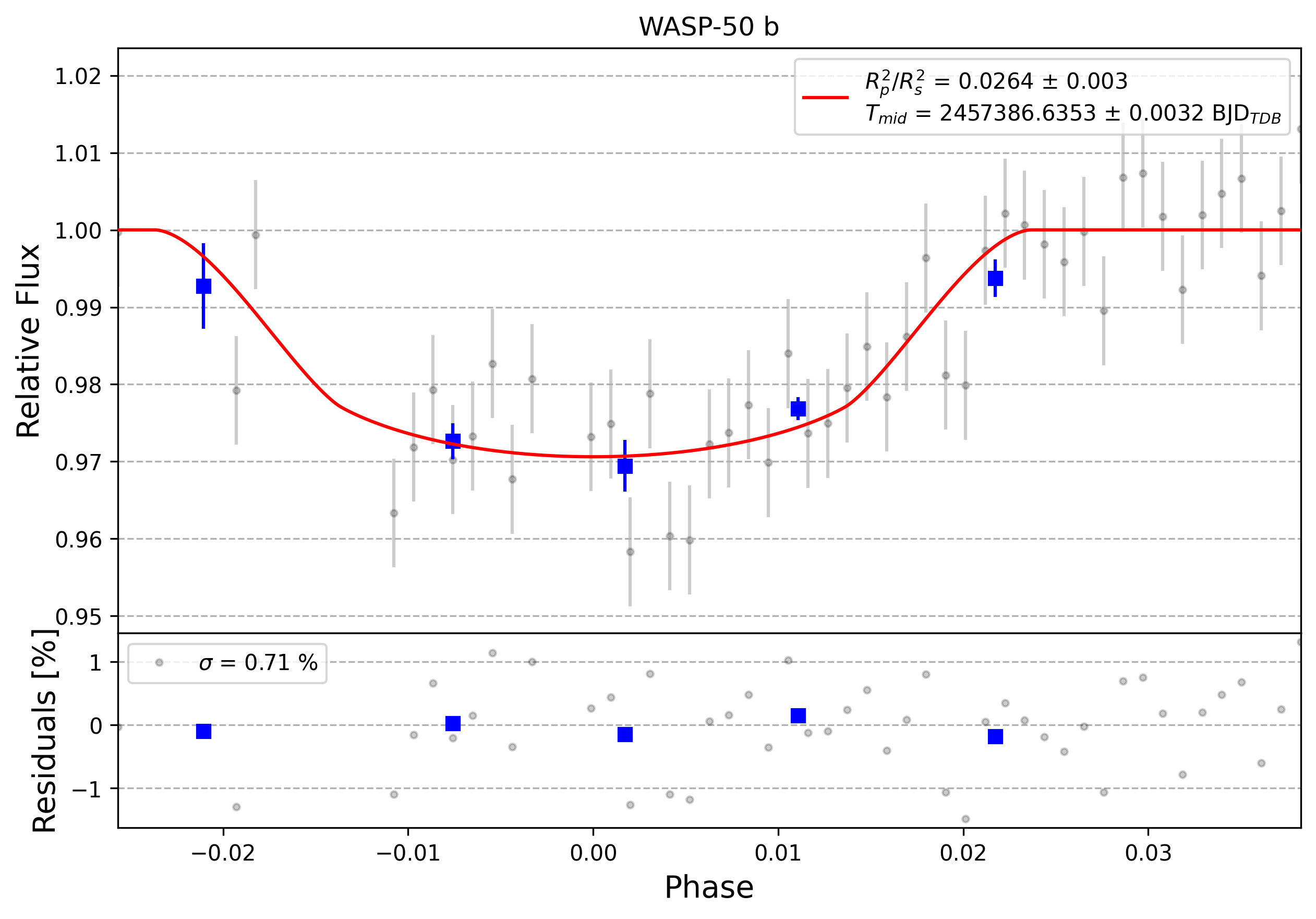 Light curve chart for 0009556