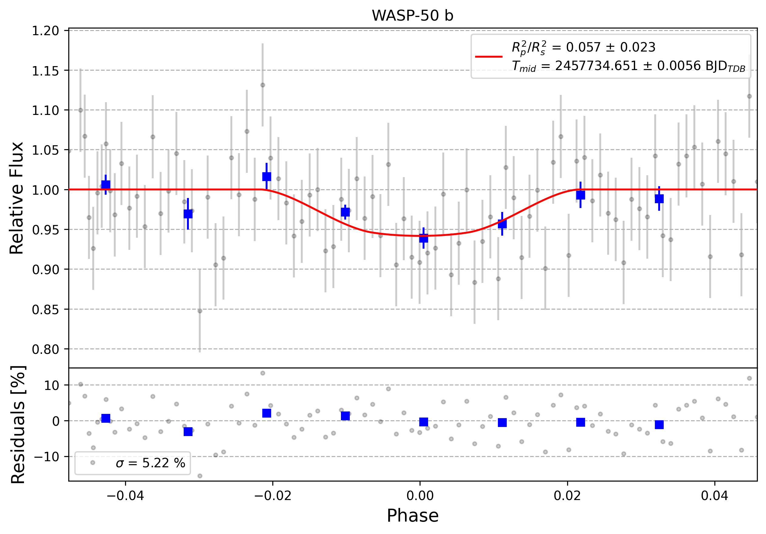 Light curve chart for 0009606