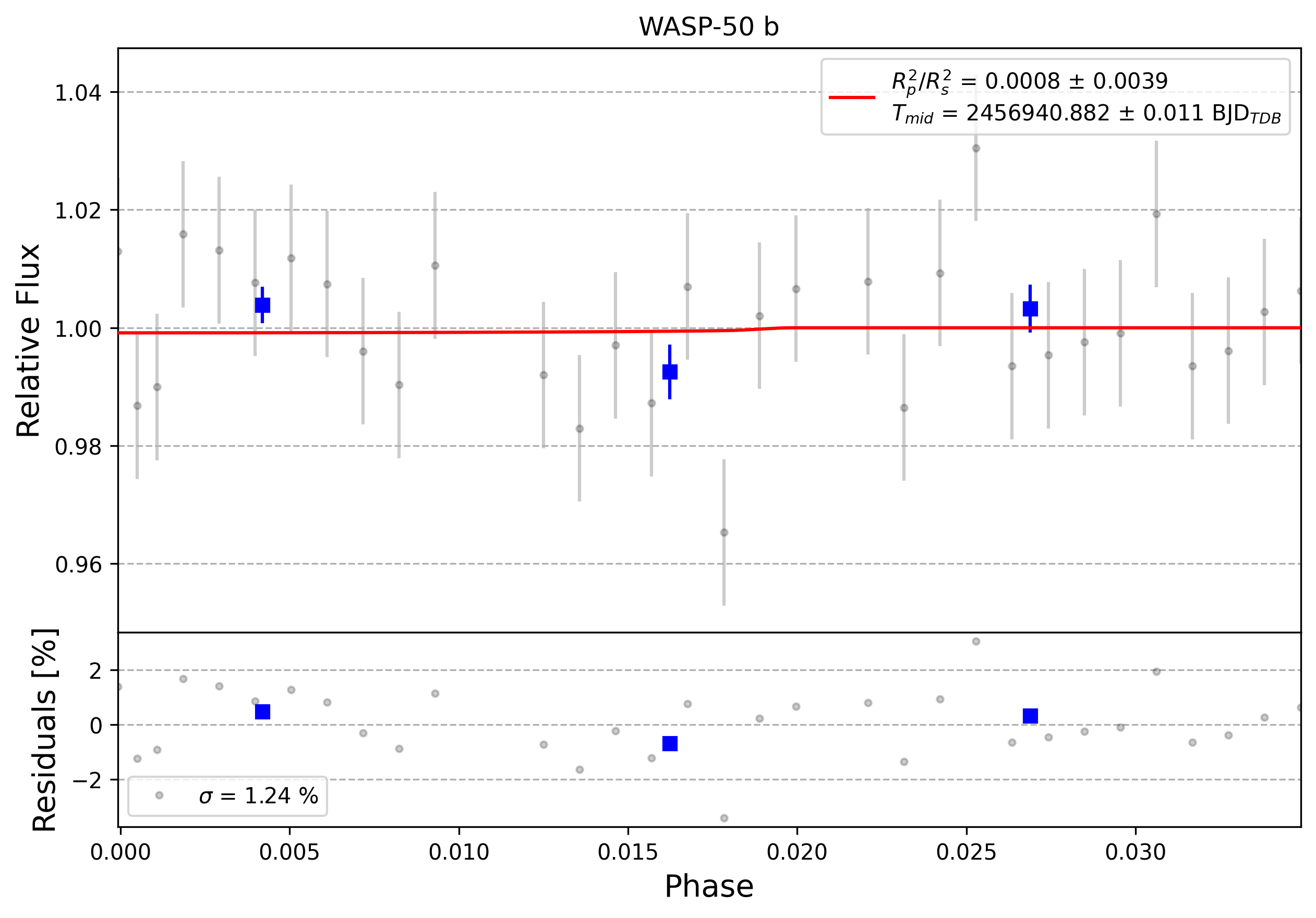 Light curve chart for 0009684