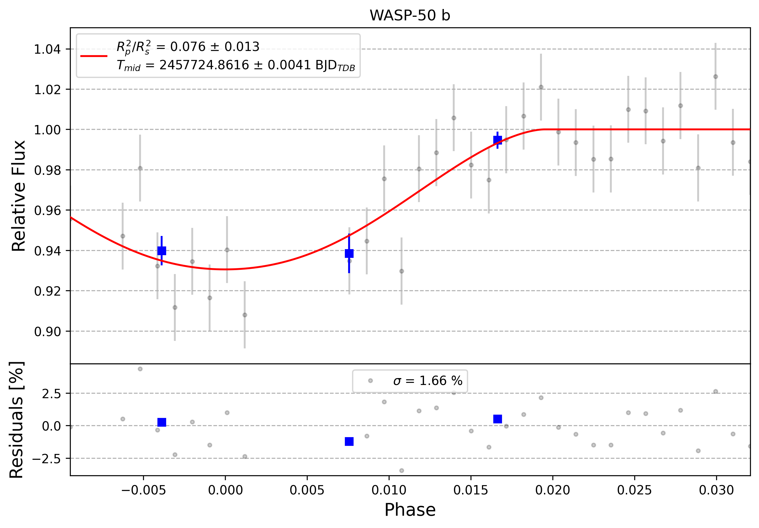 Light curve chart for 0010000