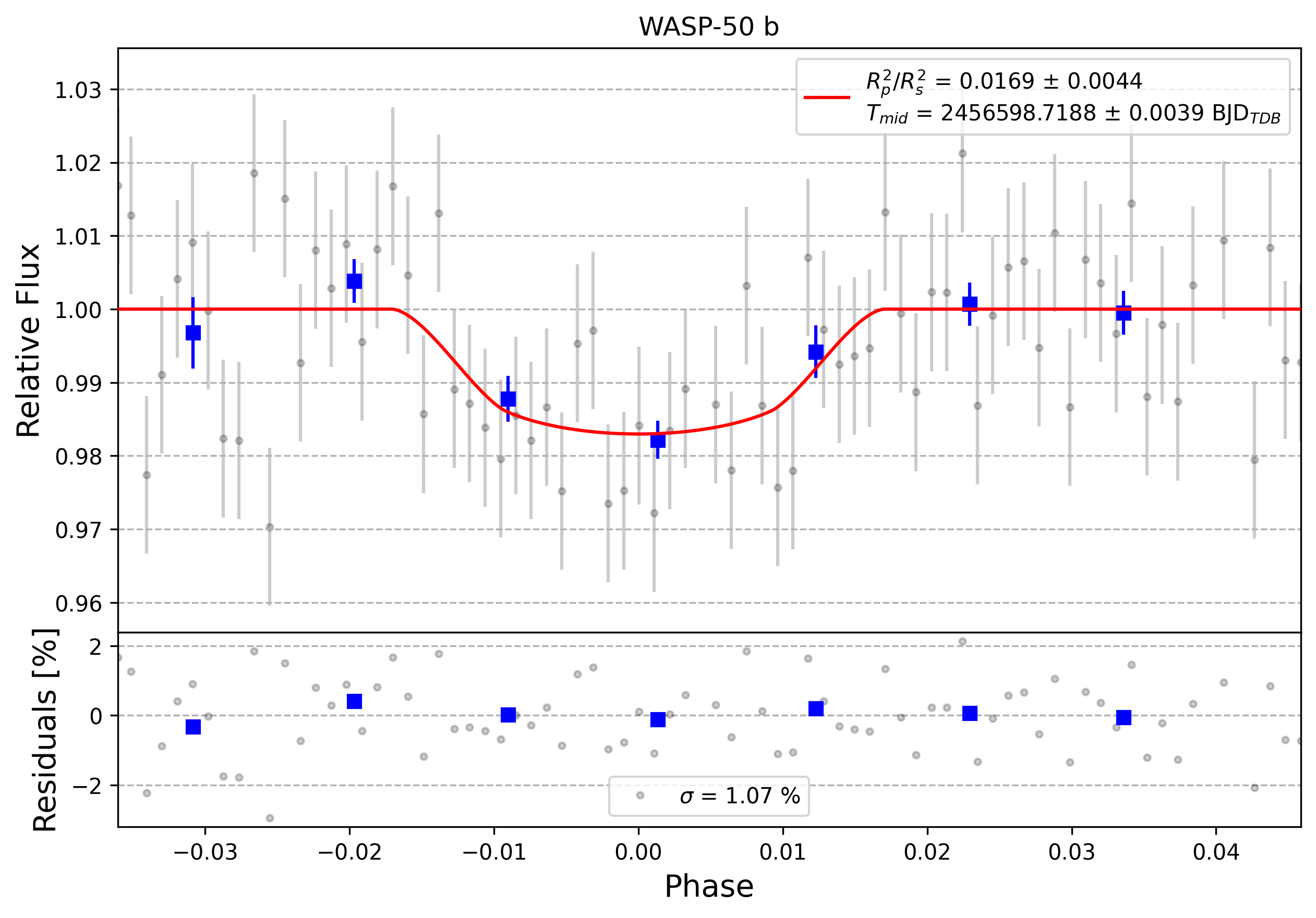 Light curve chart for 0010046