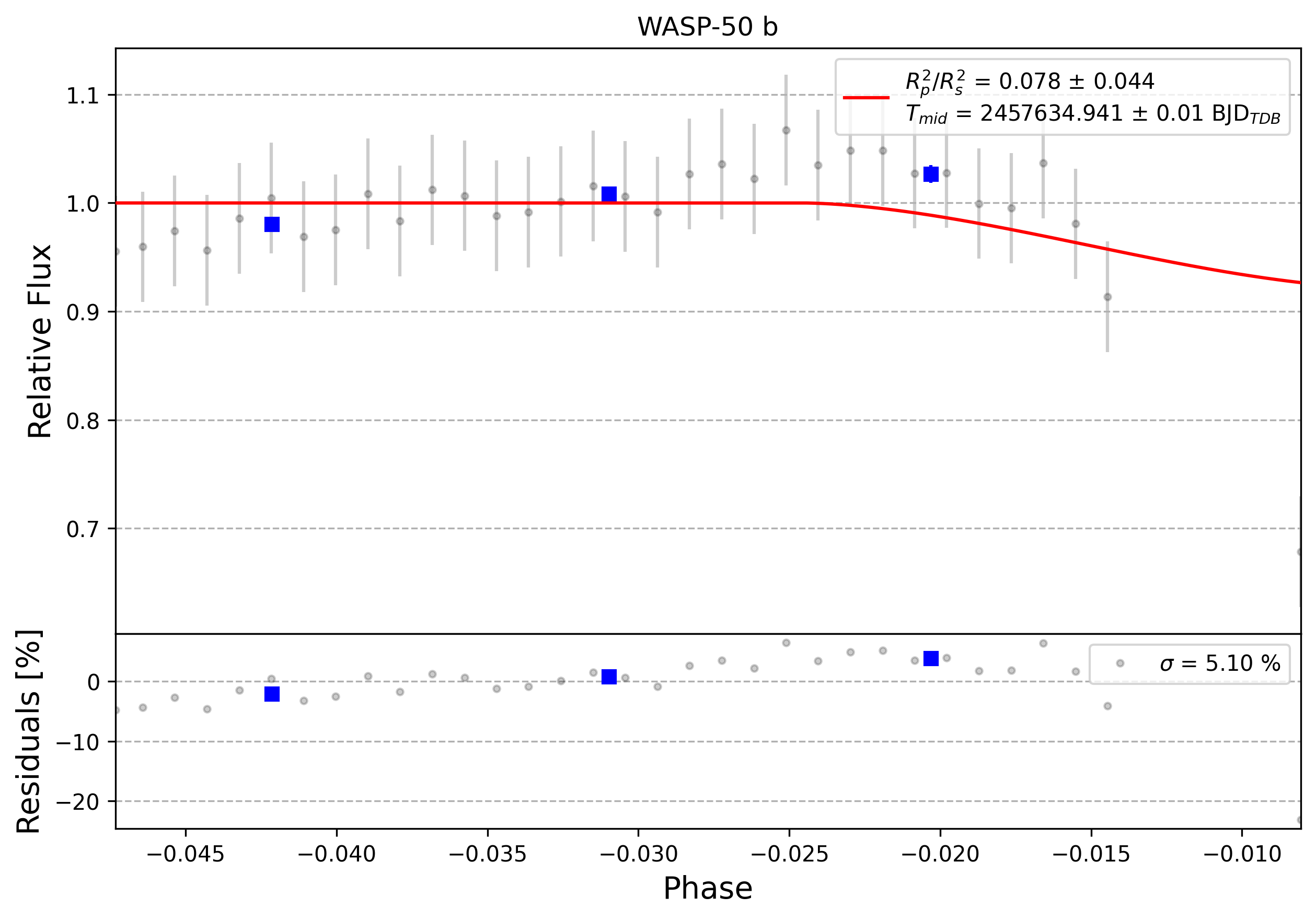 Light curve chart for 0010204