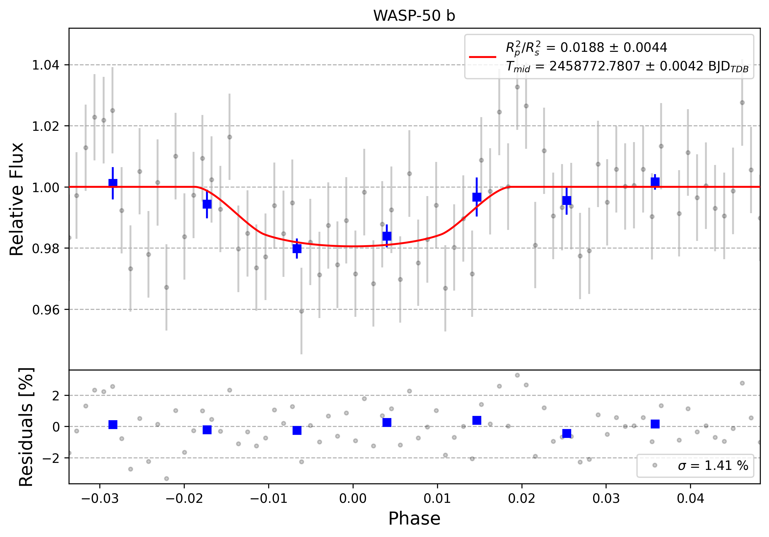 Light curve chart for 0010535