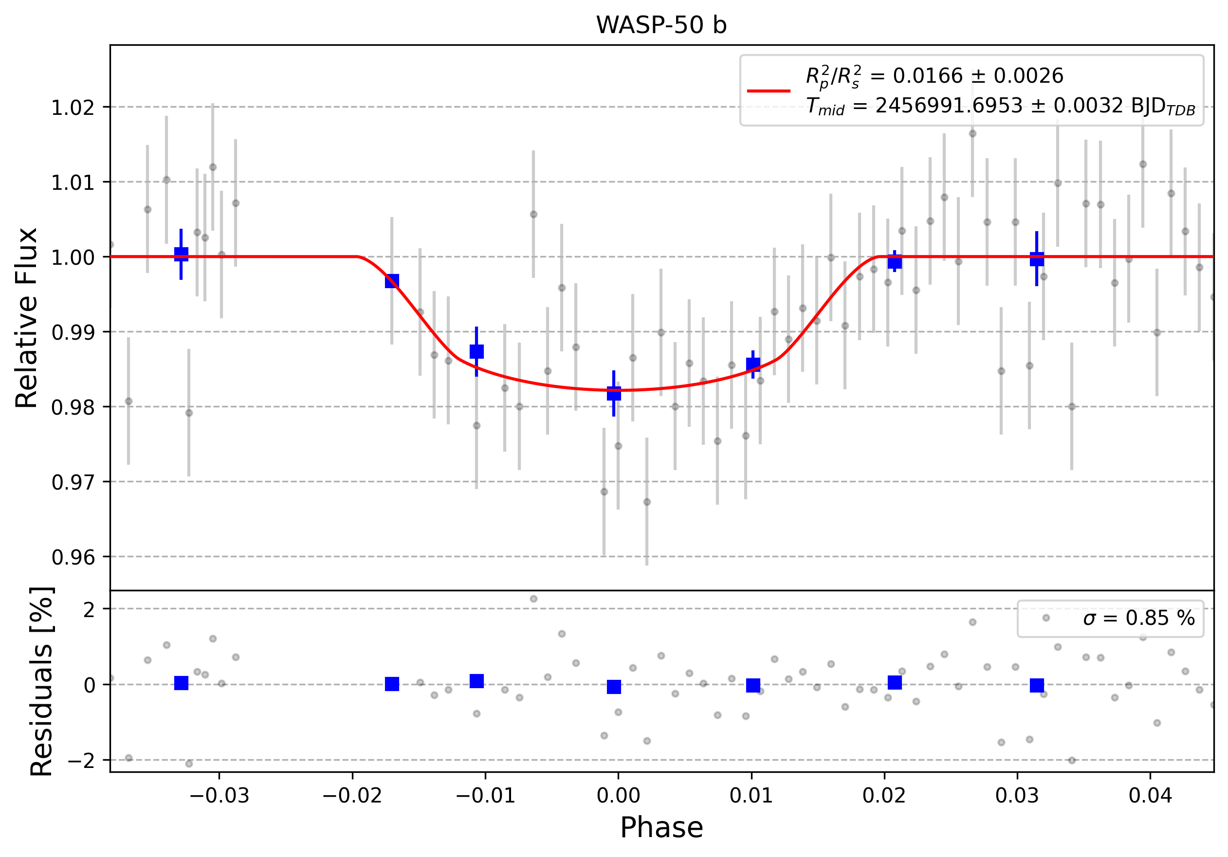 Light curve chart for 0010560