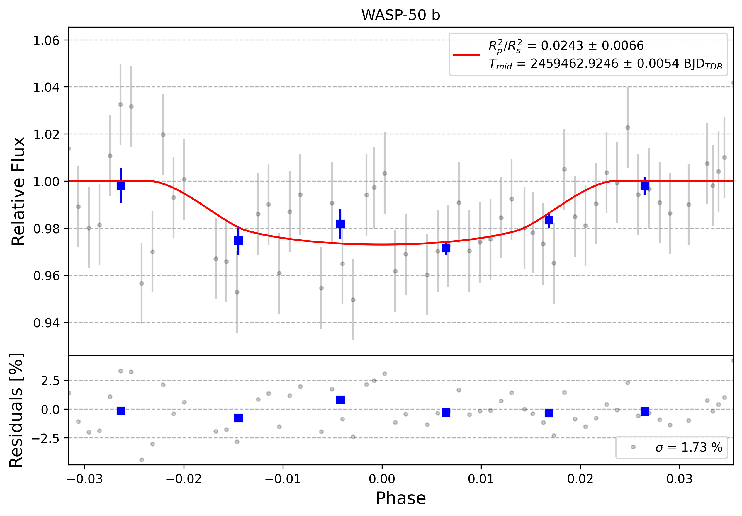 Light curve chart for 0010666