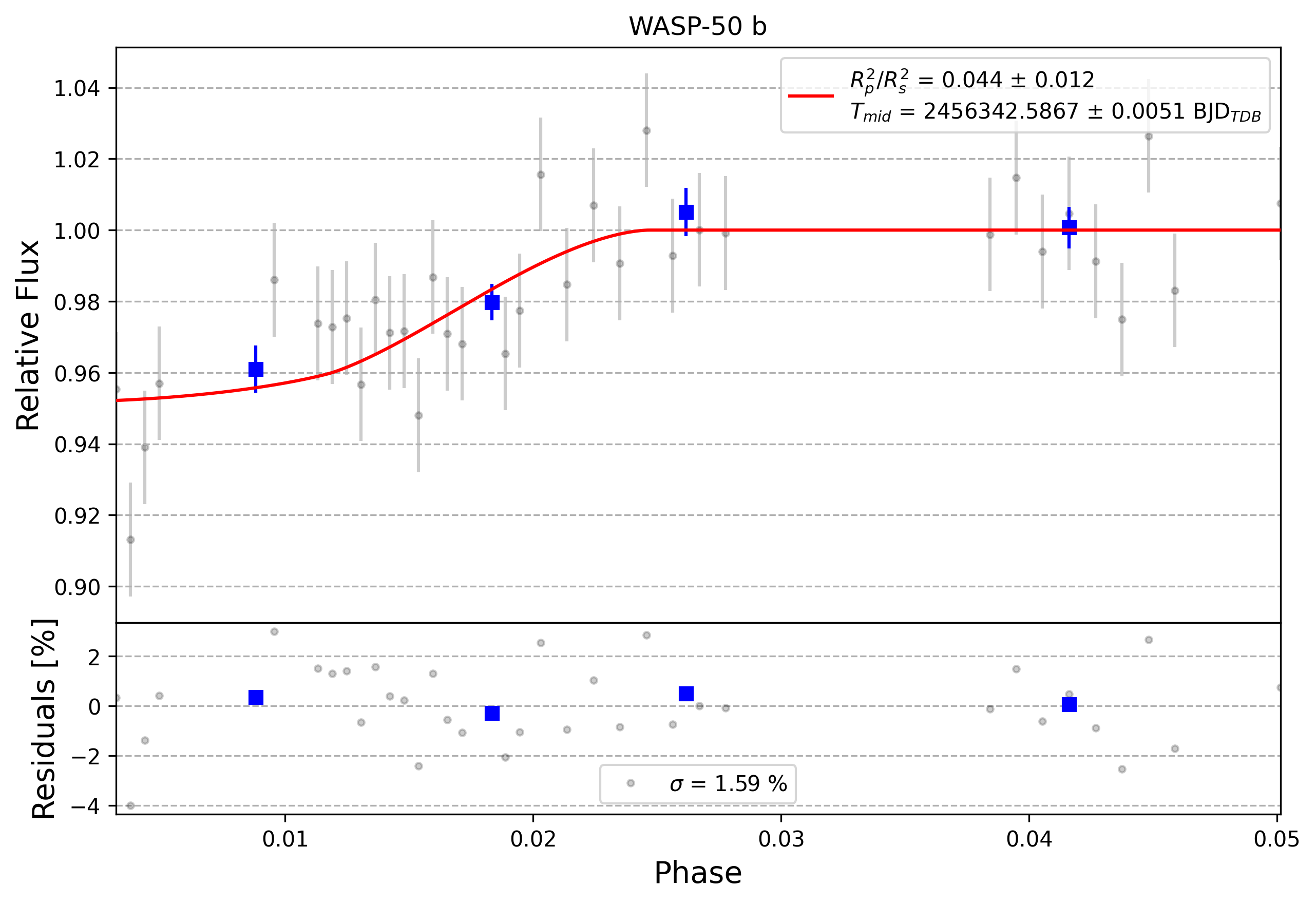Light curve chart for 0010996