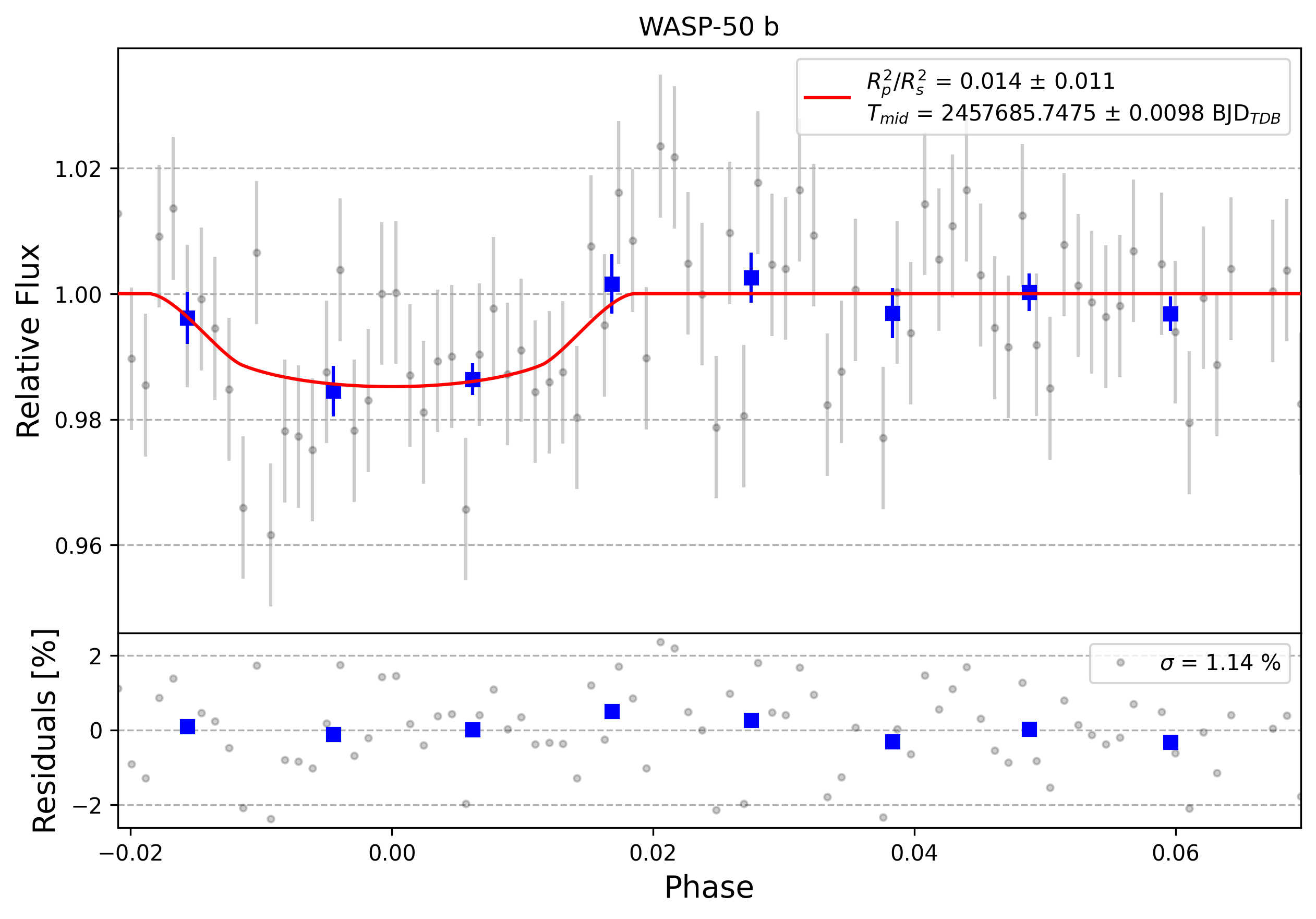 Light curve chart for 0011242
