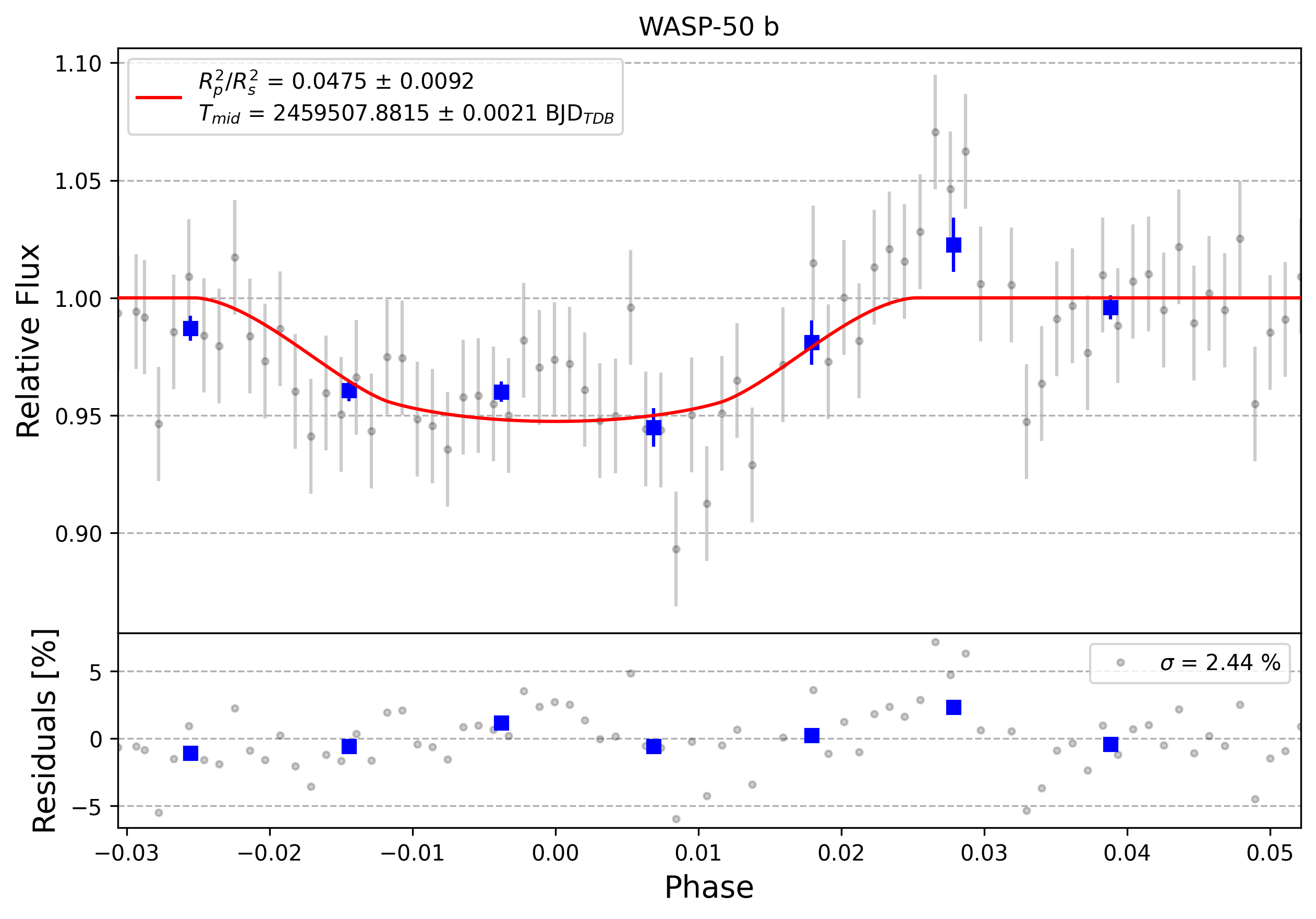 Light curve chart for 0011360