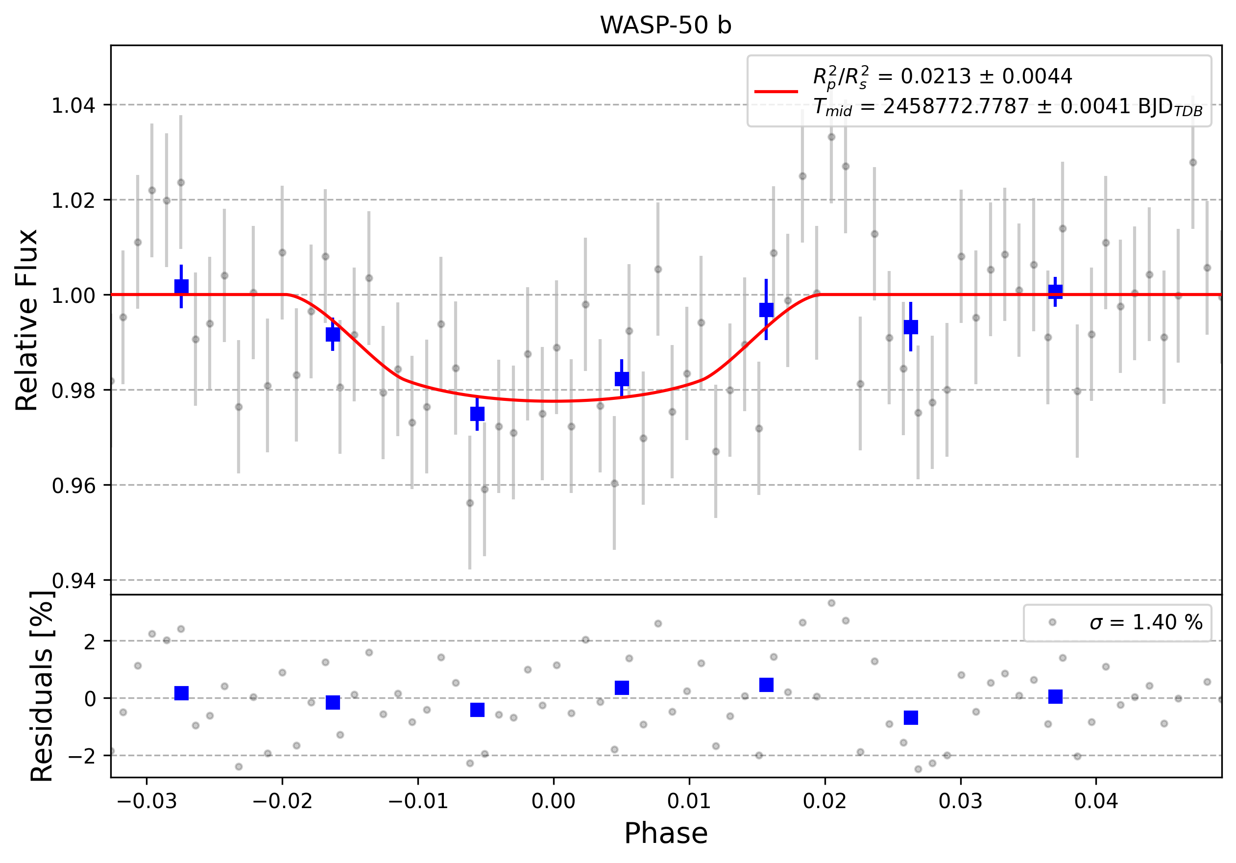 Light curve chart for 0011711