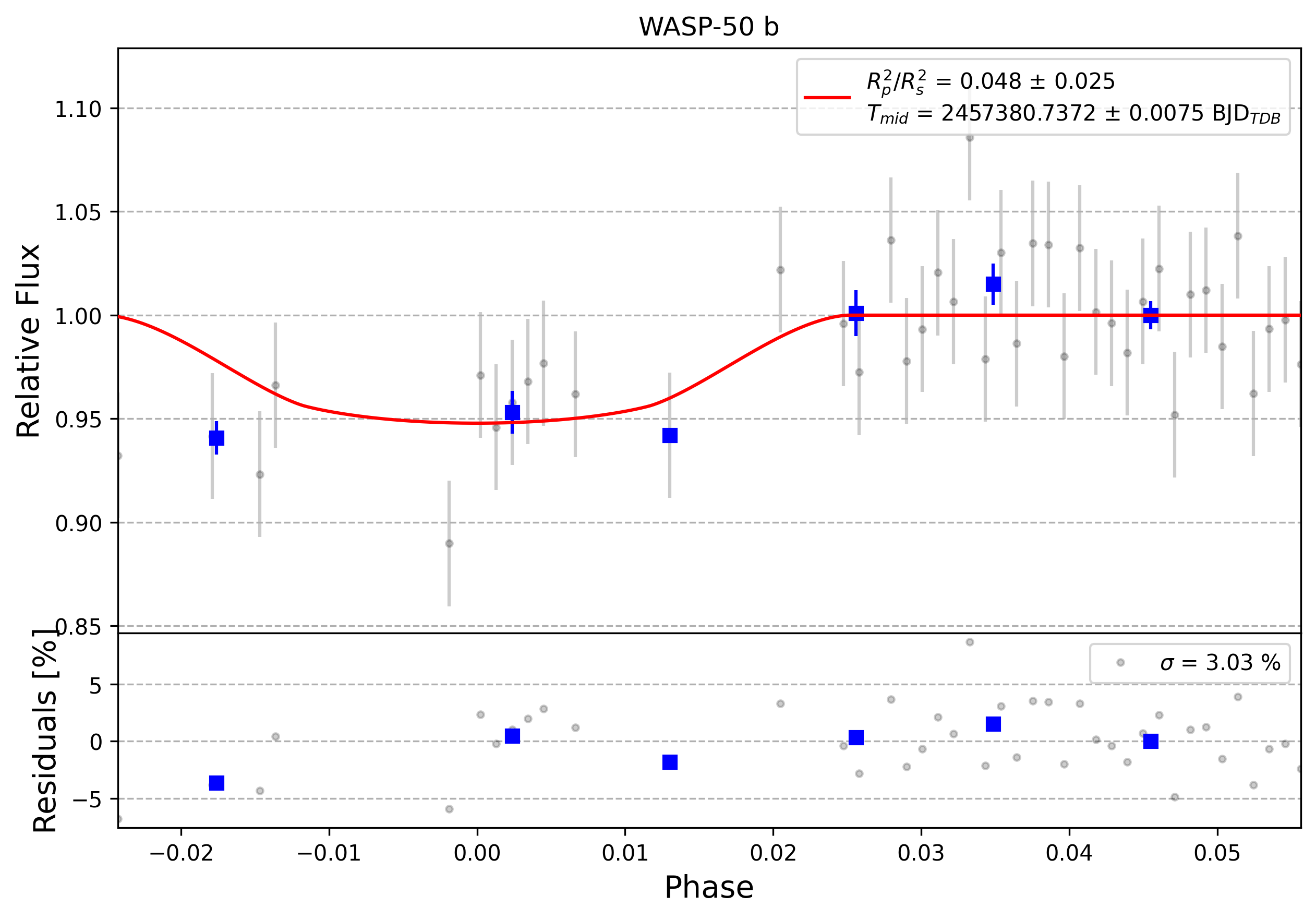 Light curve chart for 0011778