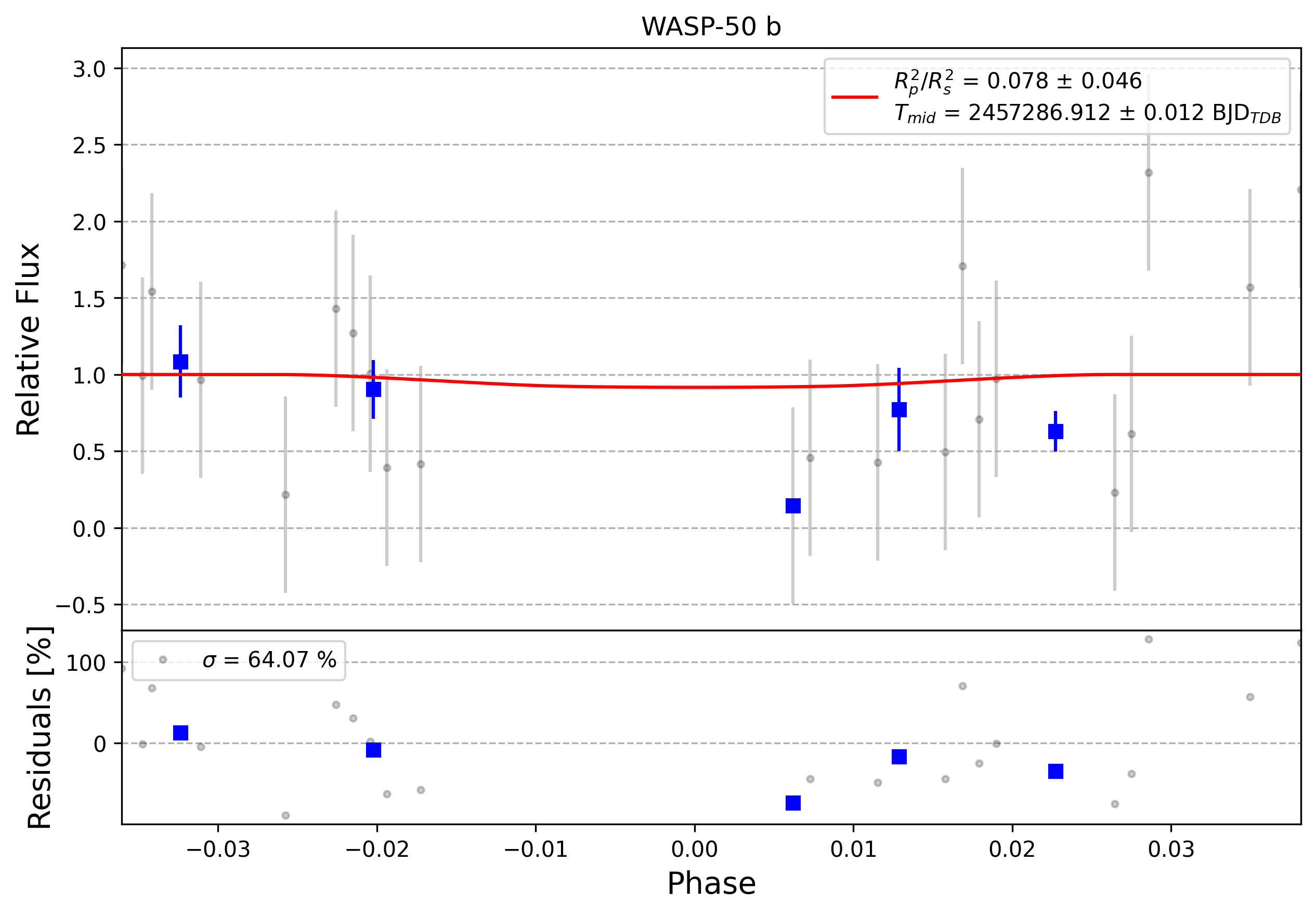 Light curve chart for 0011788