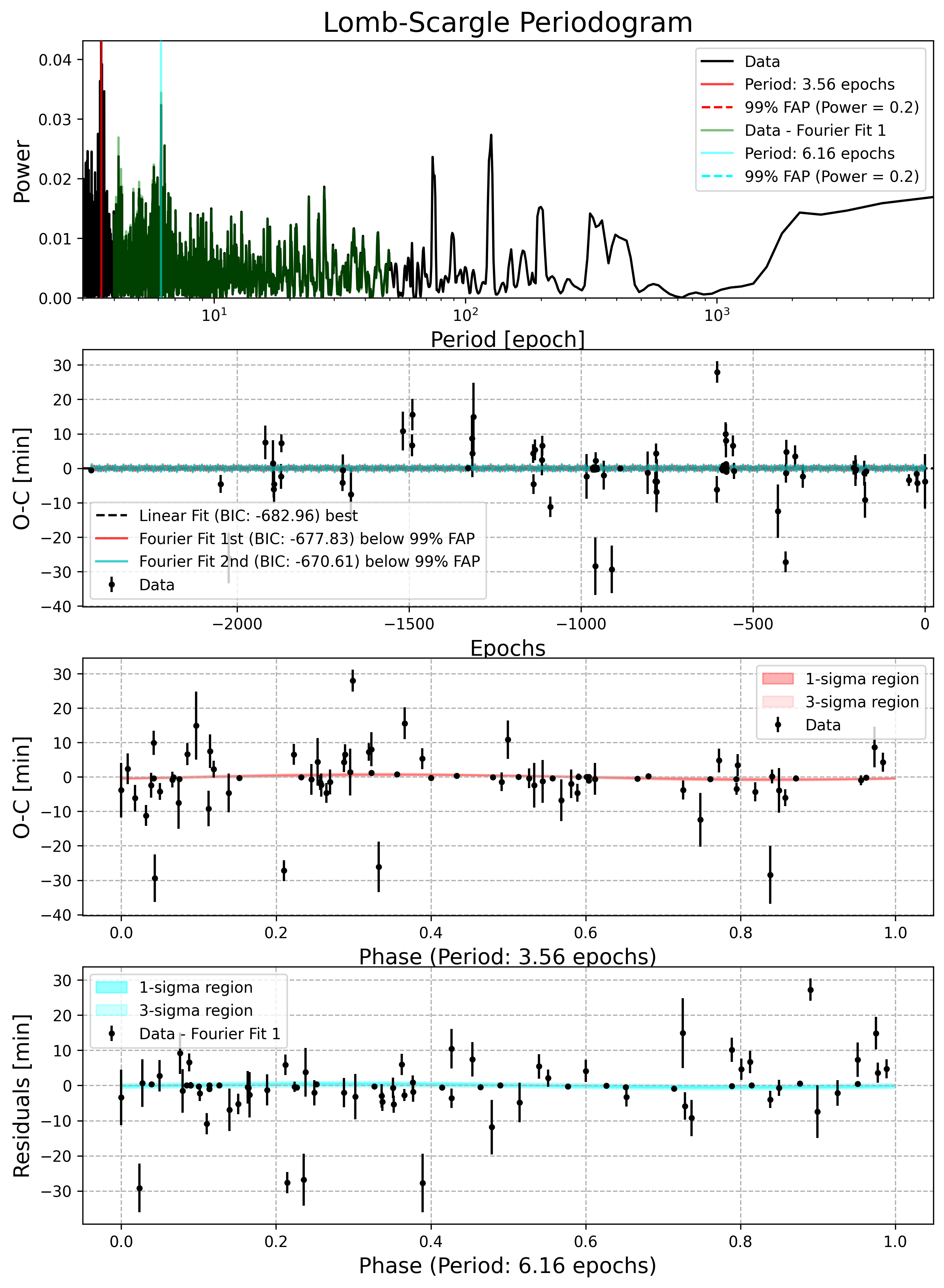 Lomb-Scargle Periodogram