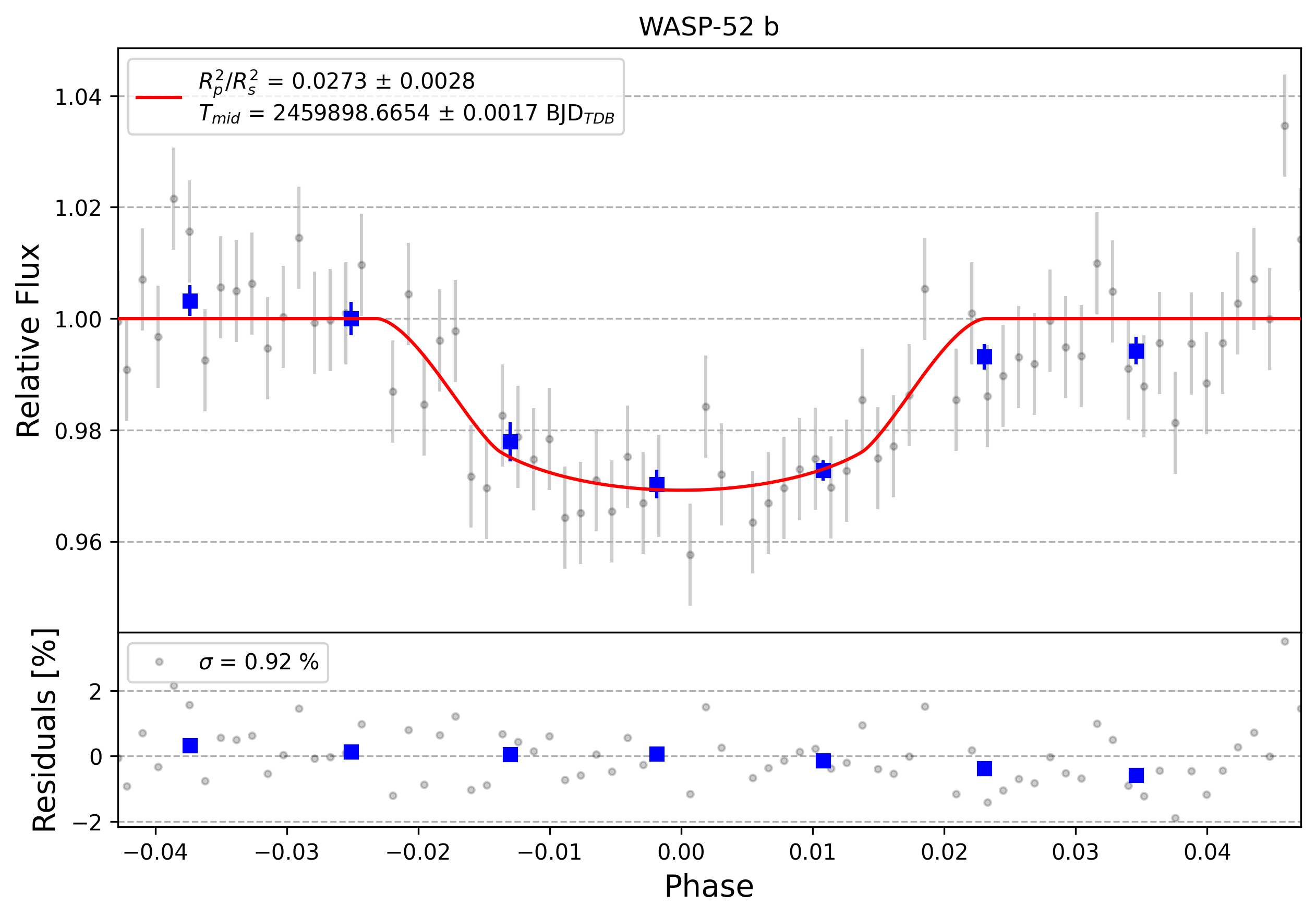 Light curve chart for 0002126