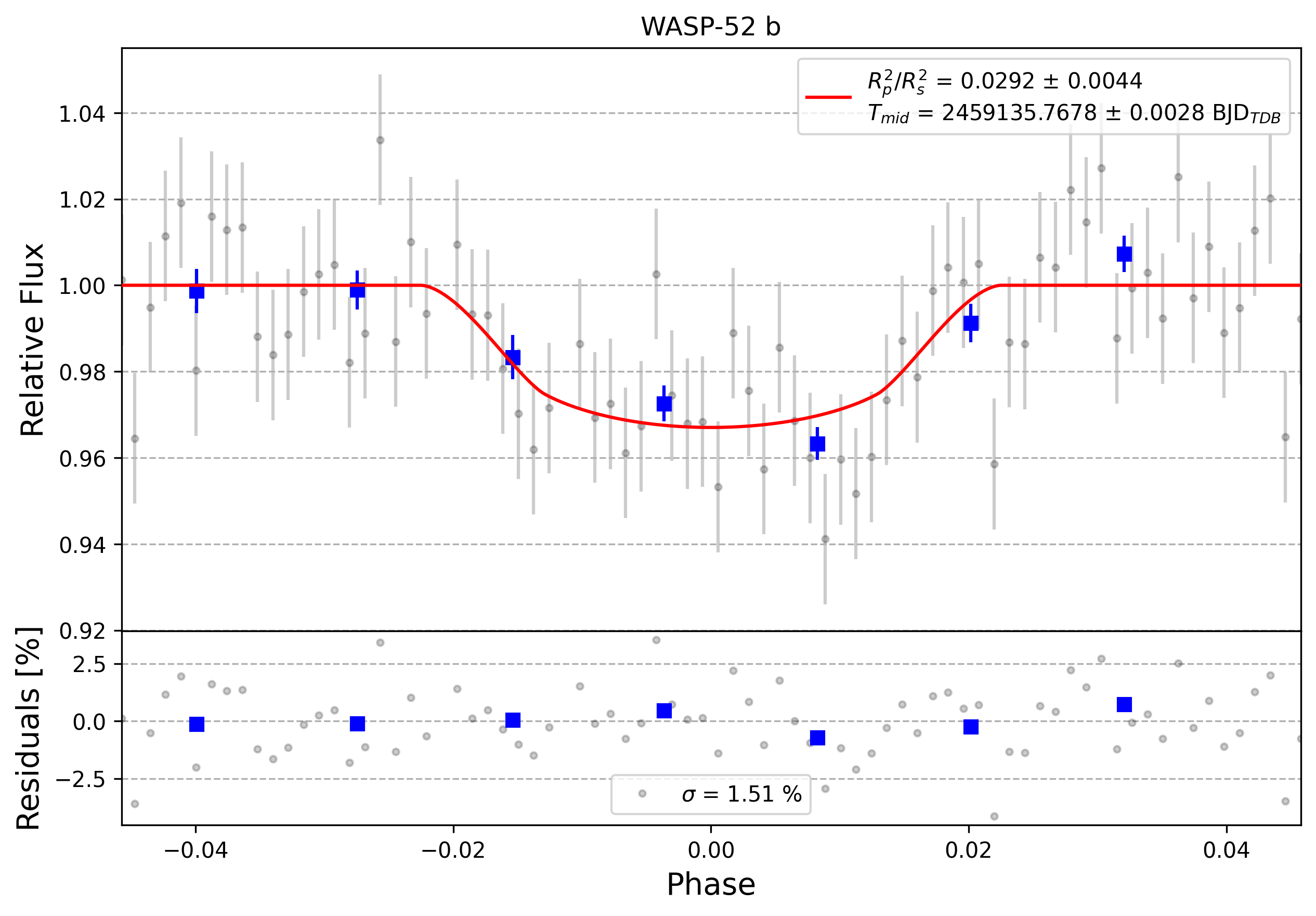 Light curve chart for 0002994