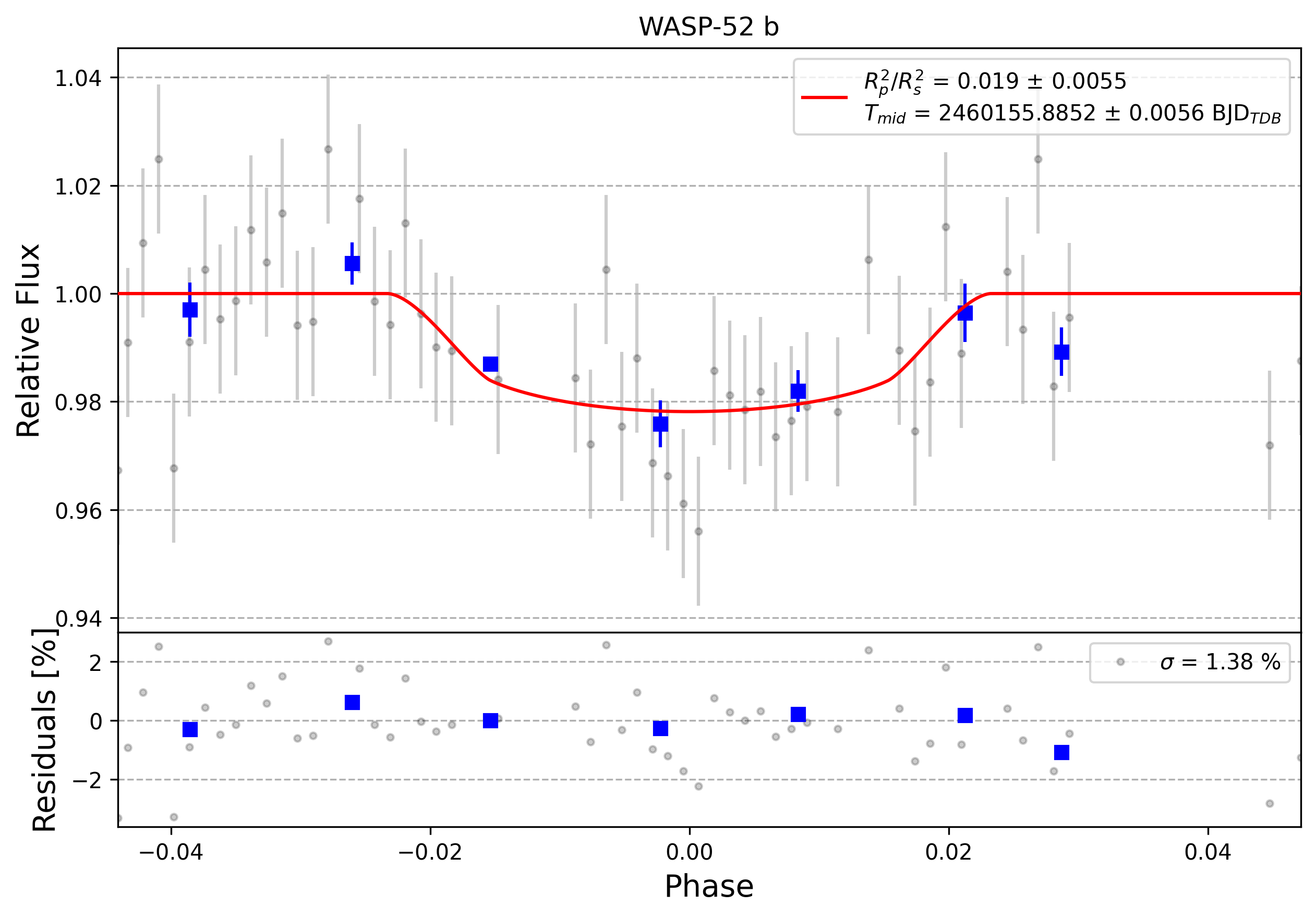 Light curve chart for 0004159