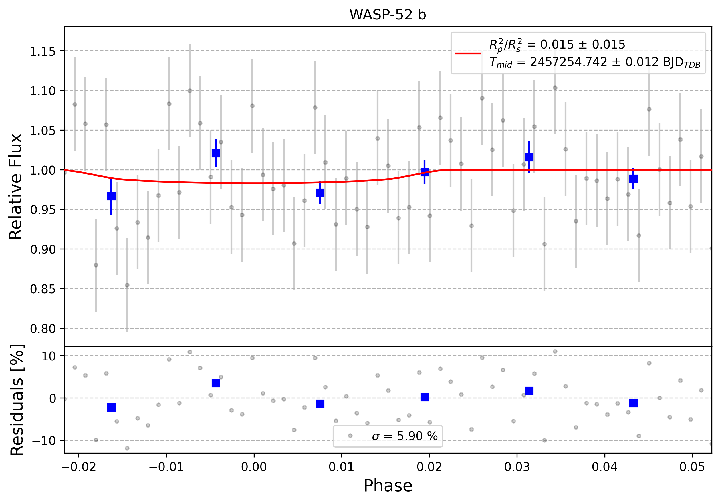 Light curve chart for 0004497