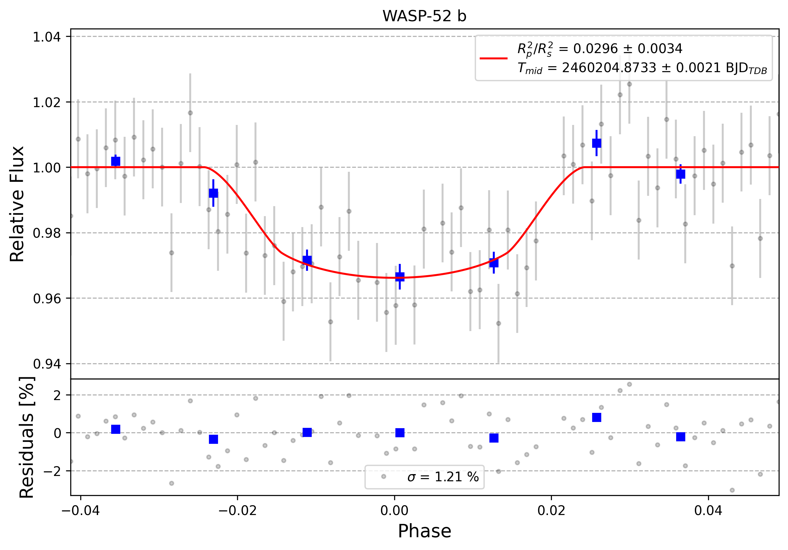 Light curve chart for 0004515