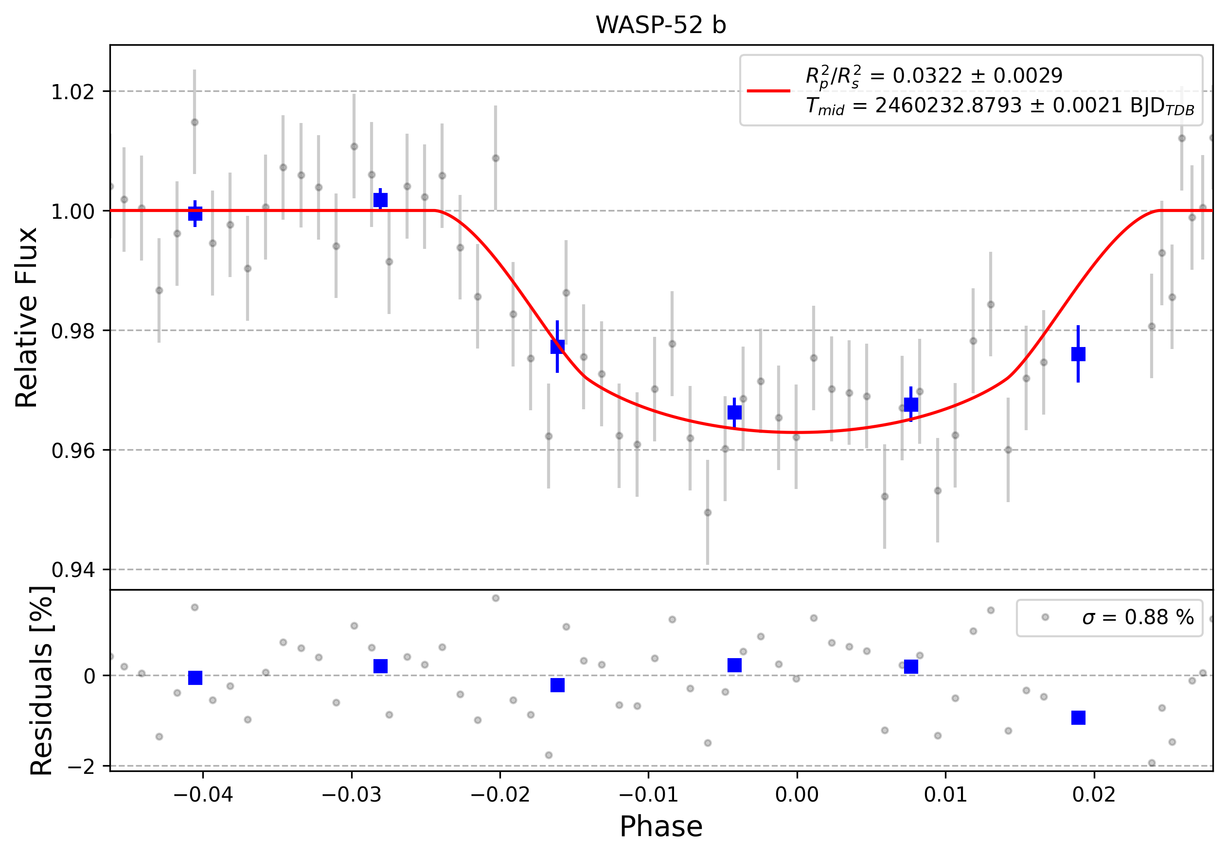 Light curve chart for 0004845