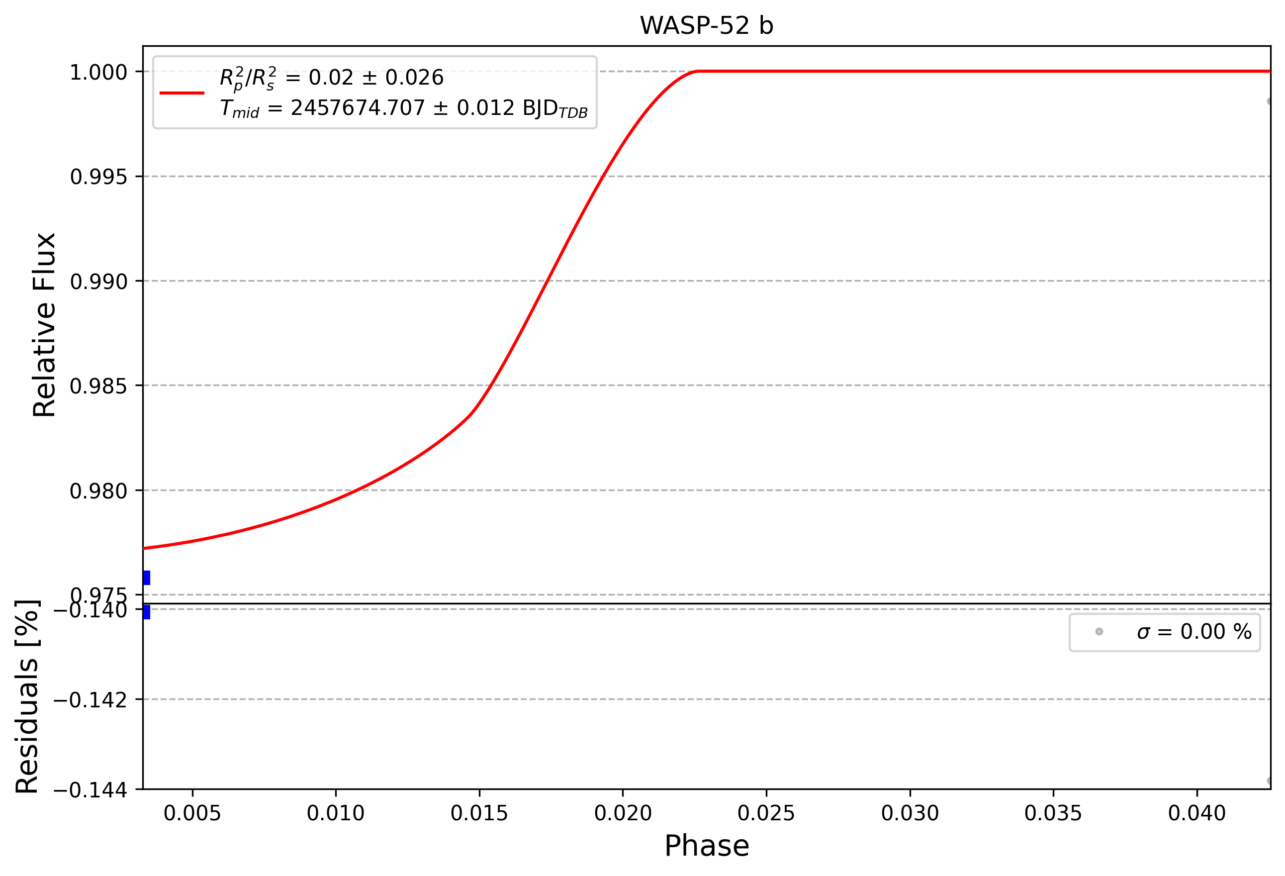 Light curve chart for 0004859