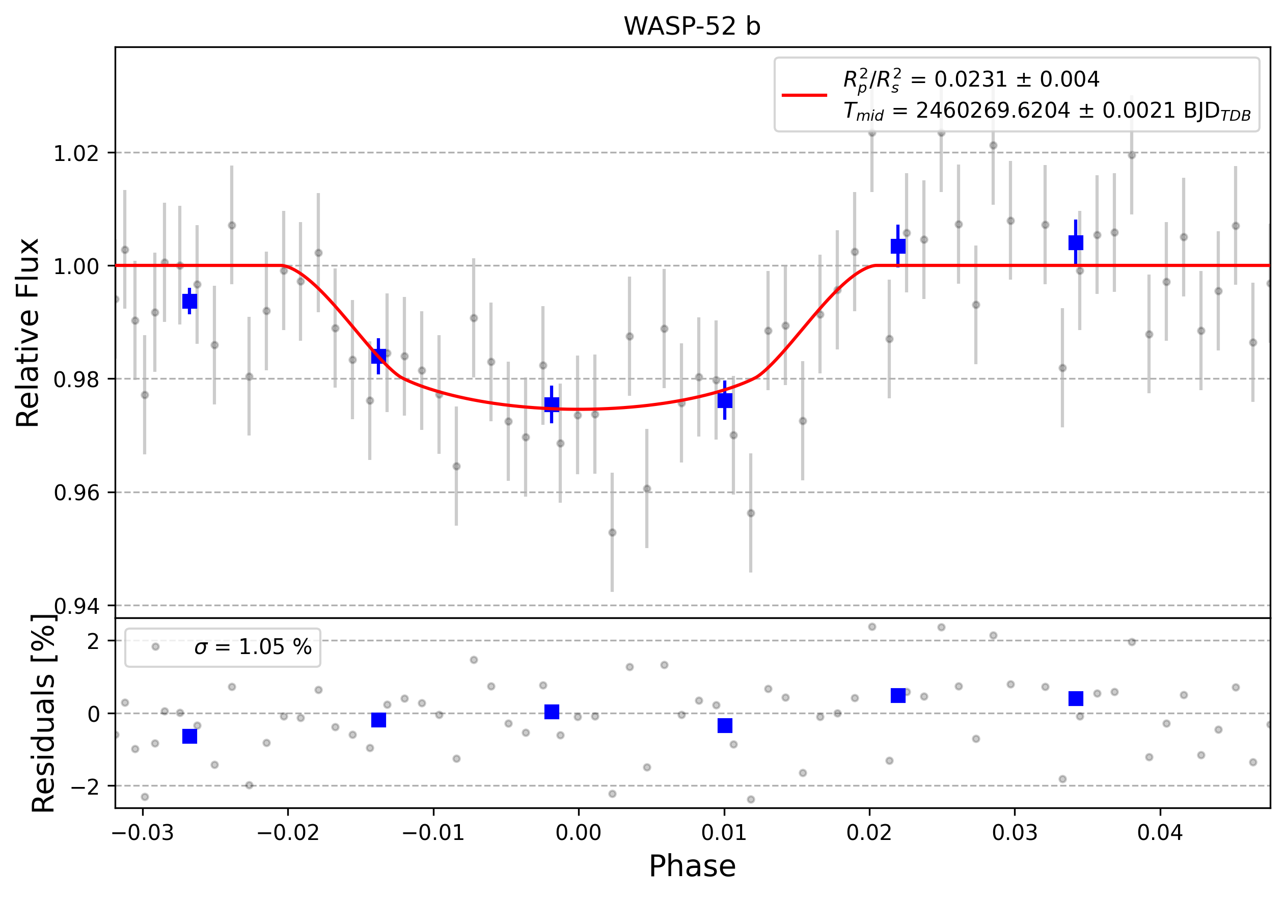 Light curve chart for 0005054