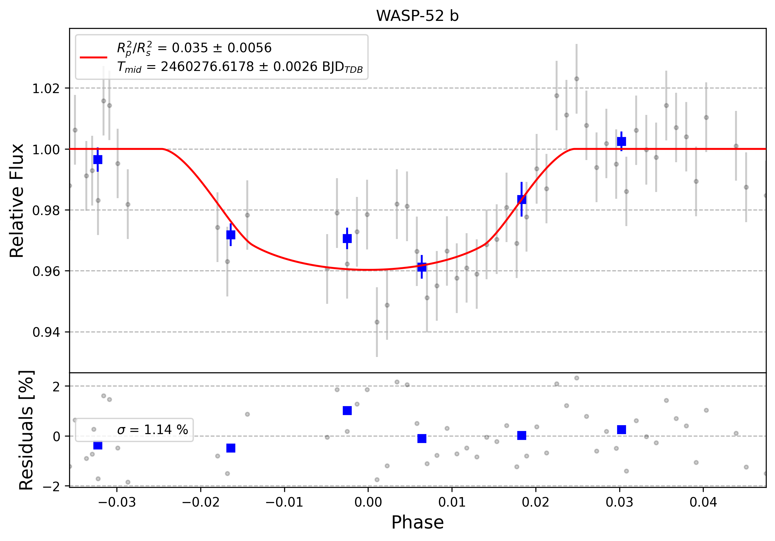 Light curve chart for 0005107
