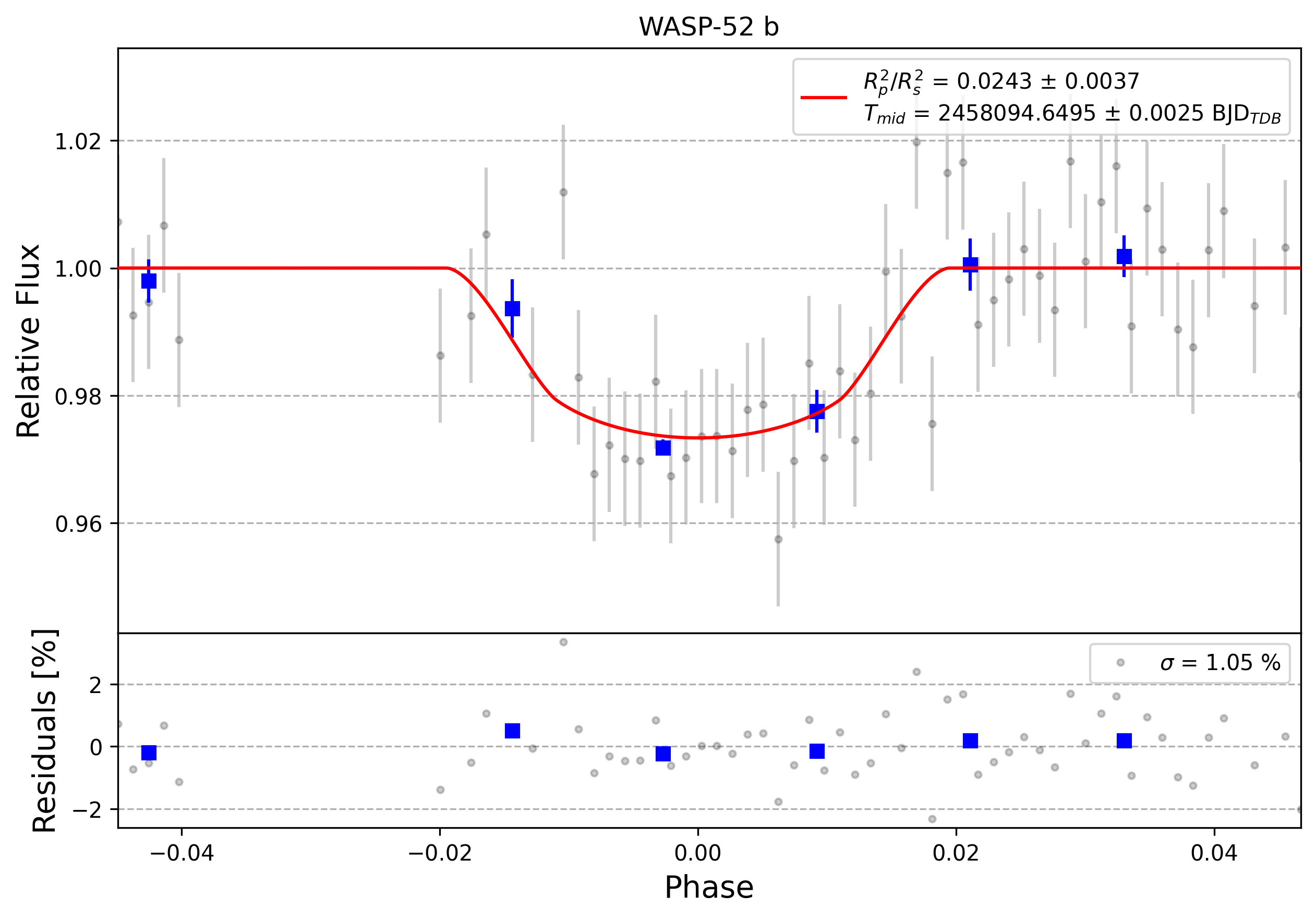 Light curve chart for 0005124