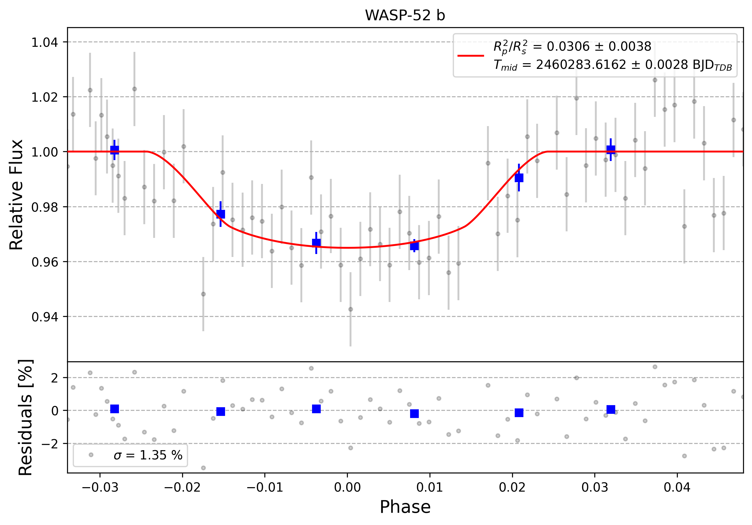 Light curve chart for 0005233