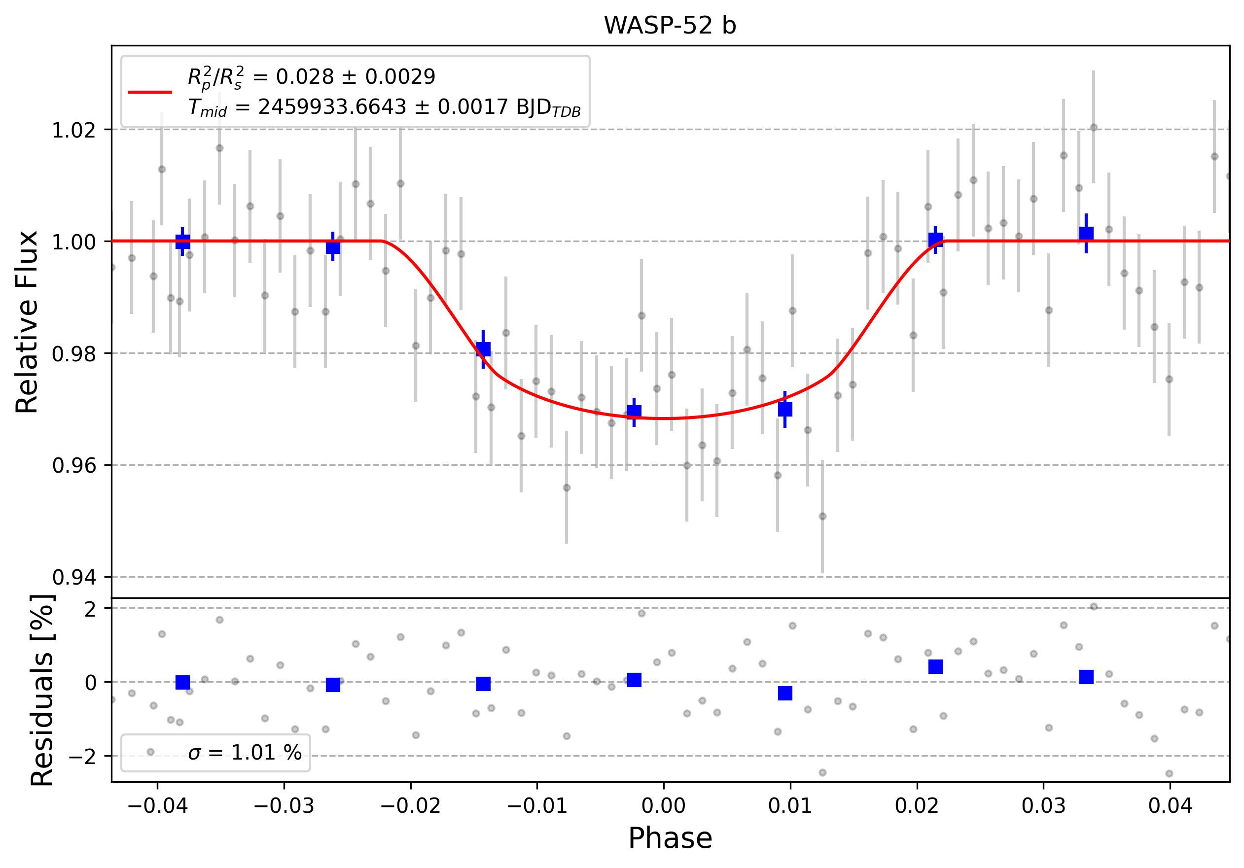 Light curve chart for 0005354