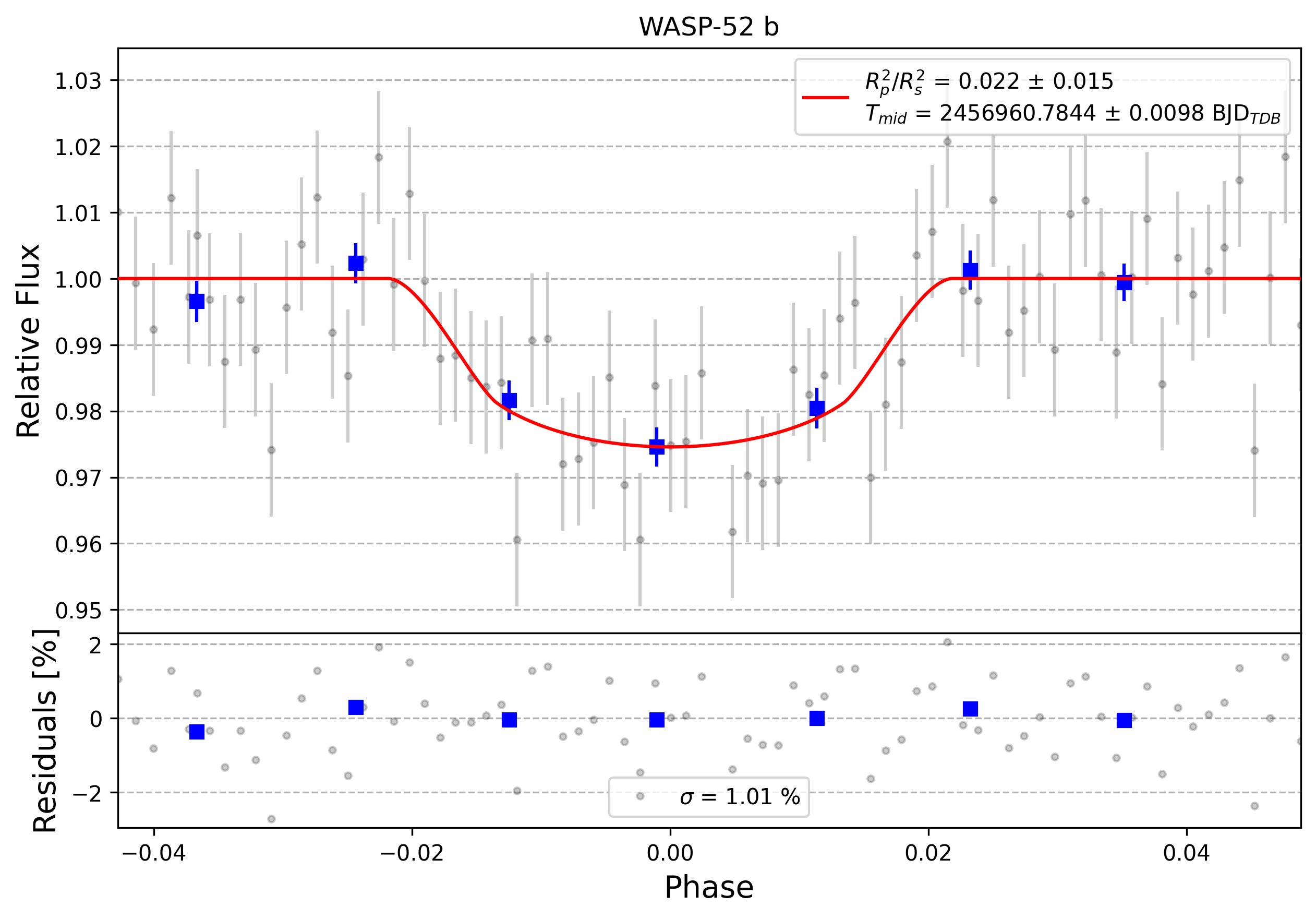 Light curve chart for 0005554